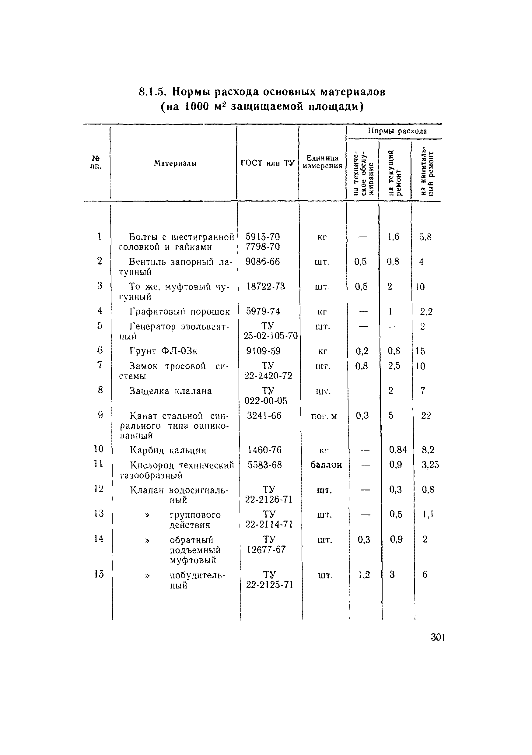 ВСН 56-79/Минобороны