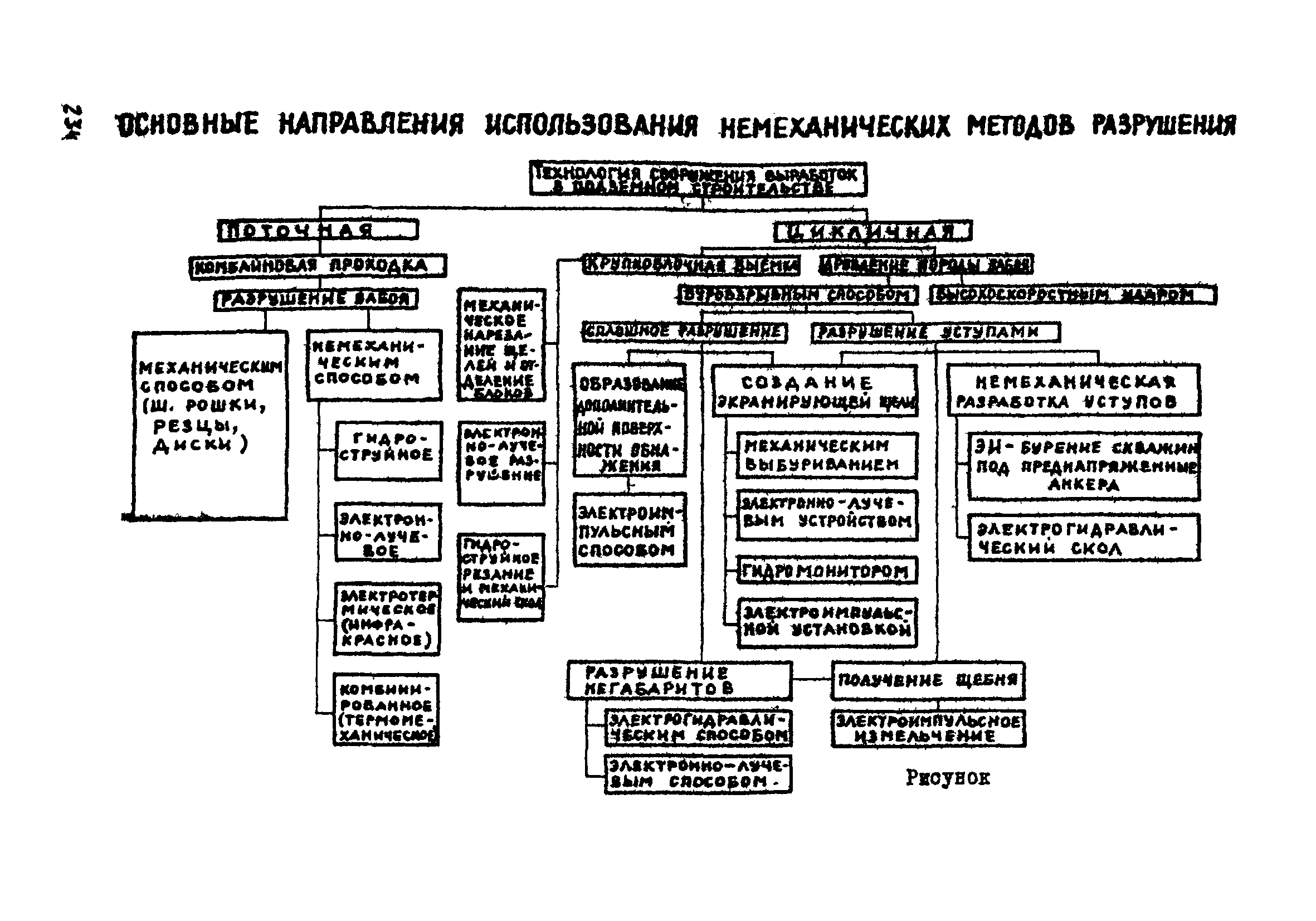 ВСН 33-77/МО СССР