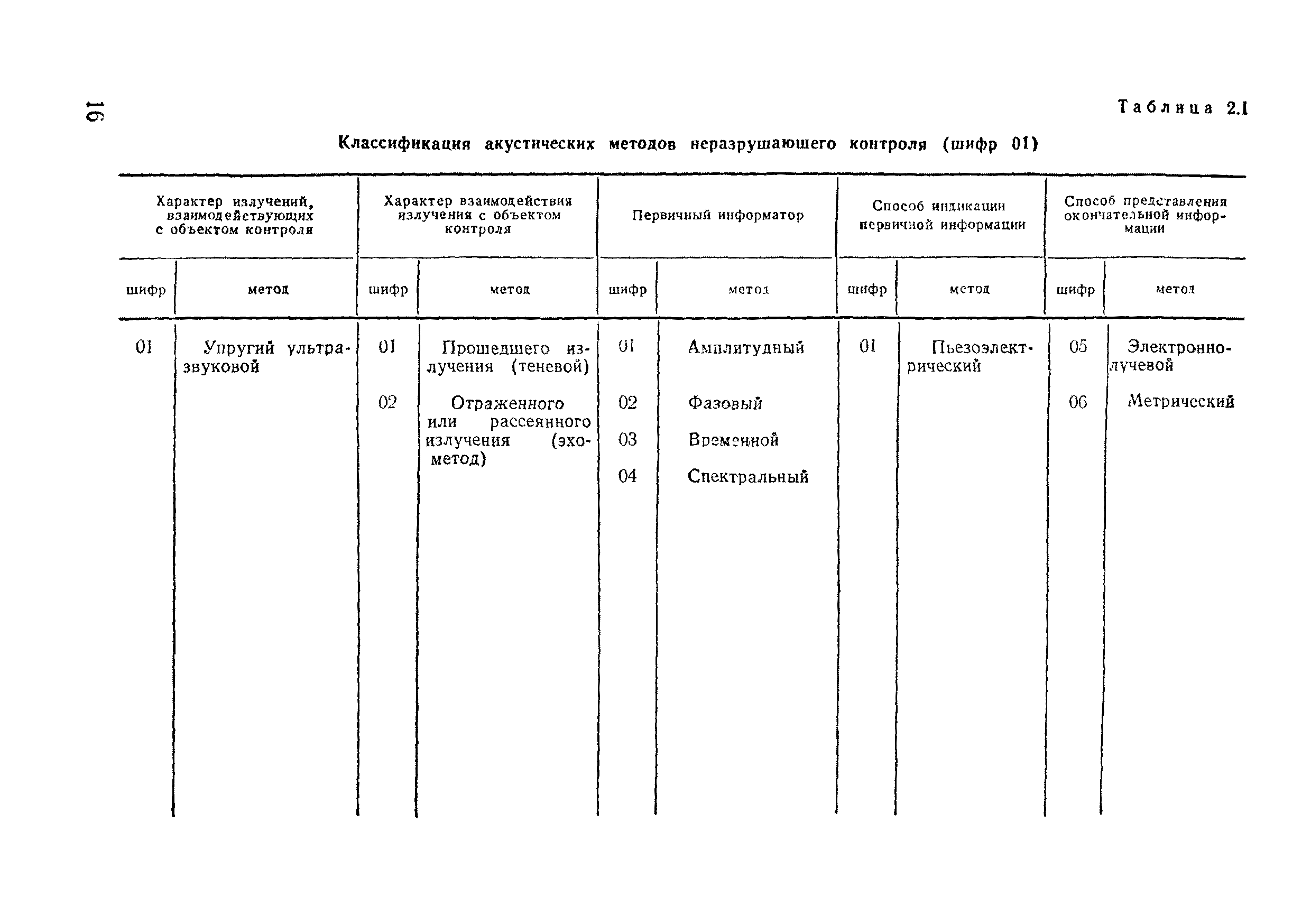 ВСН 11-75/МО СССР