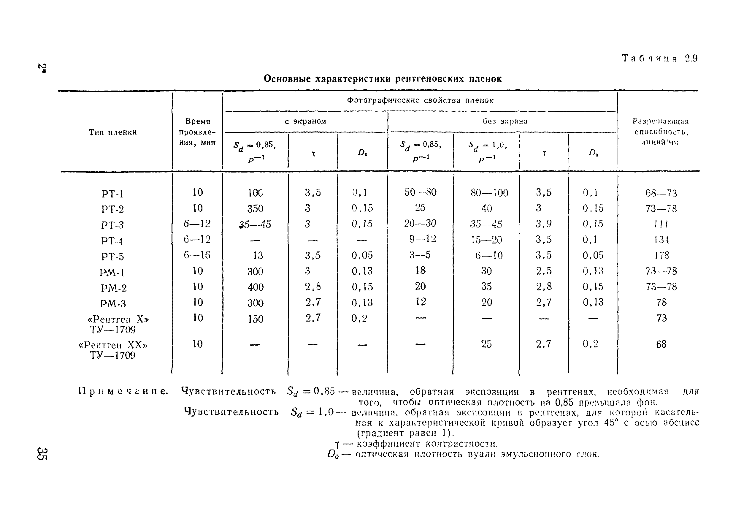 ВСН 11-75/МО СССР