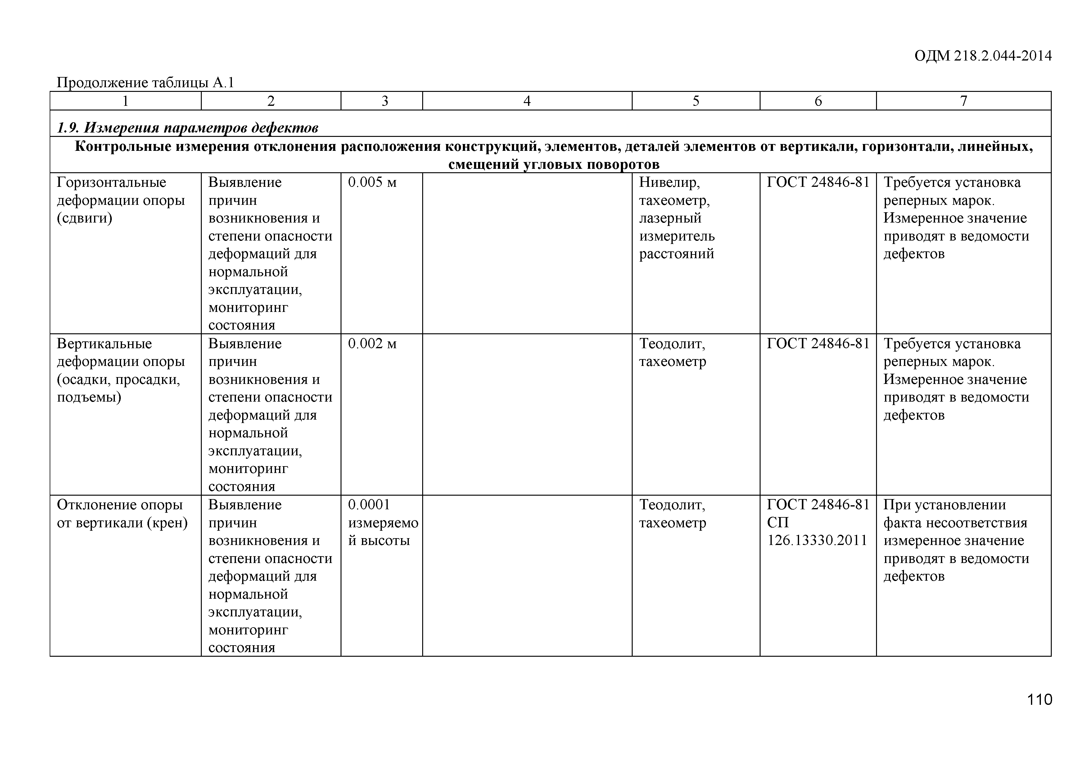 ОДМ 218.2.044-2014