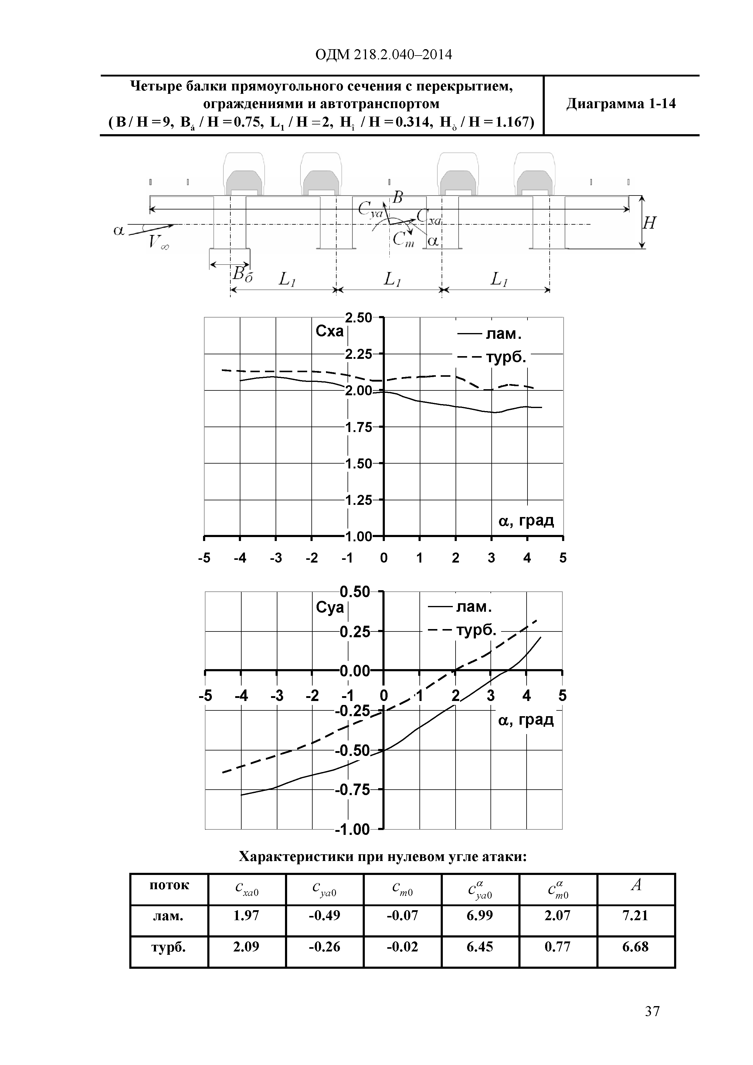 ОДМ 218.2.040-2014