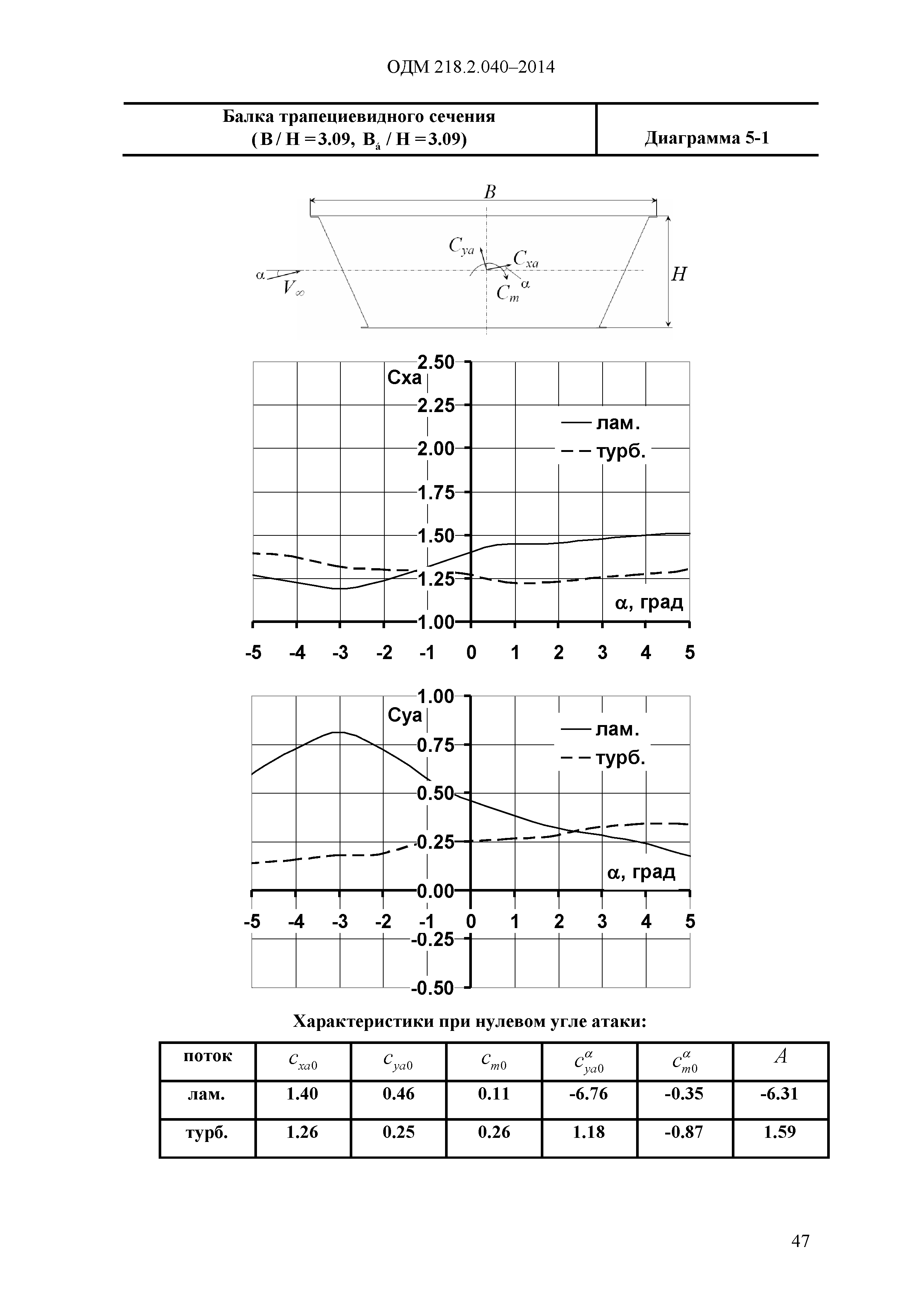 ОДМ 218.2.040-2014