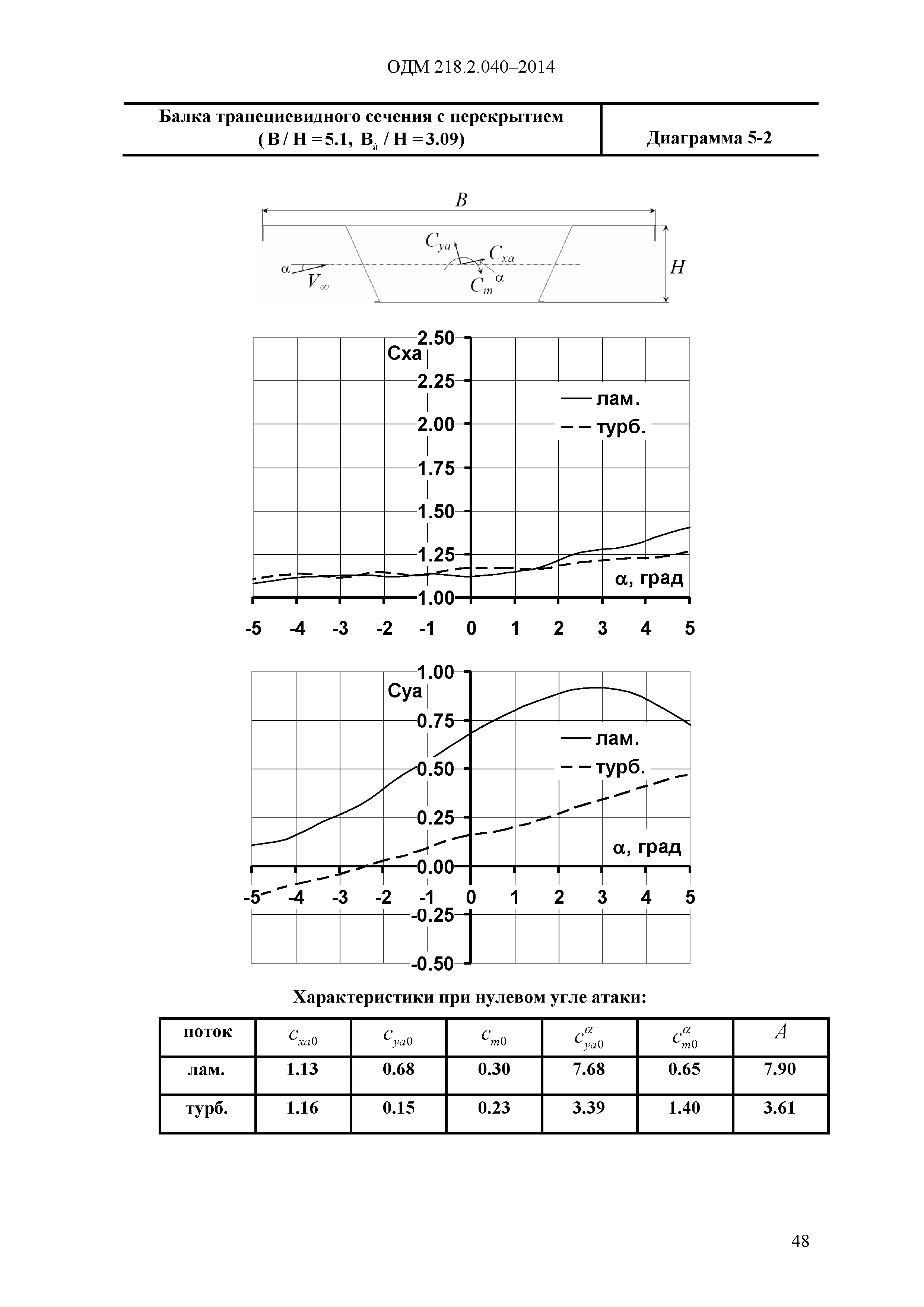 ОДМ 218.2.040-2014