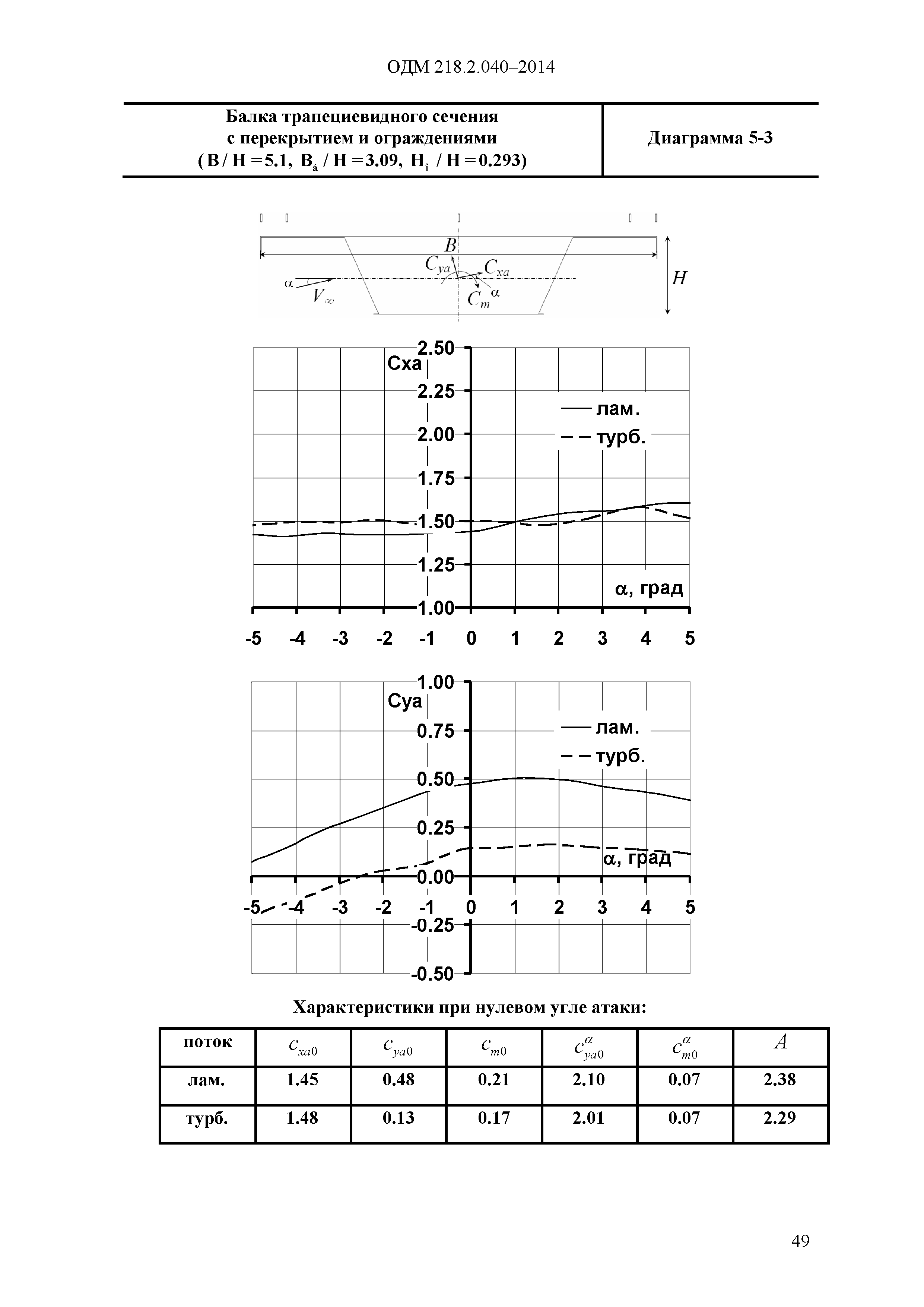 ОДМ 218.2.040-2014