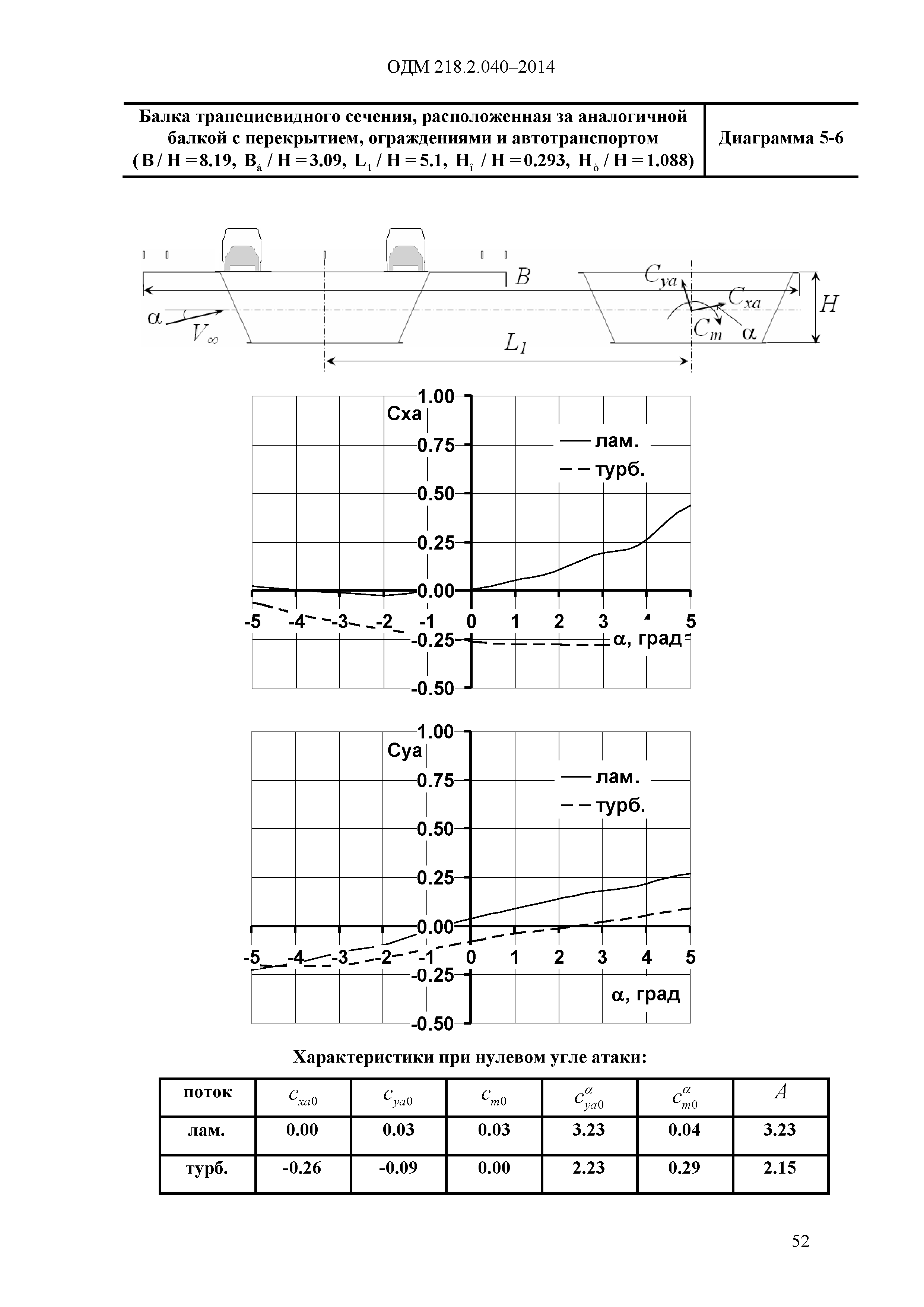 ОДМ 218.2.040-2014