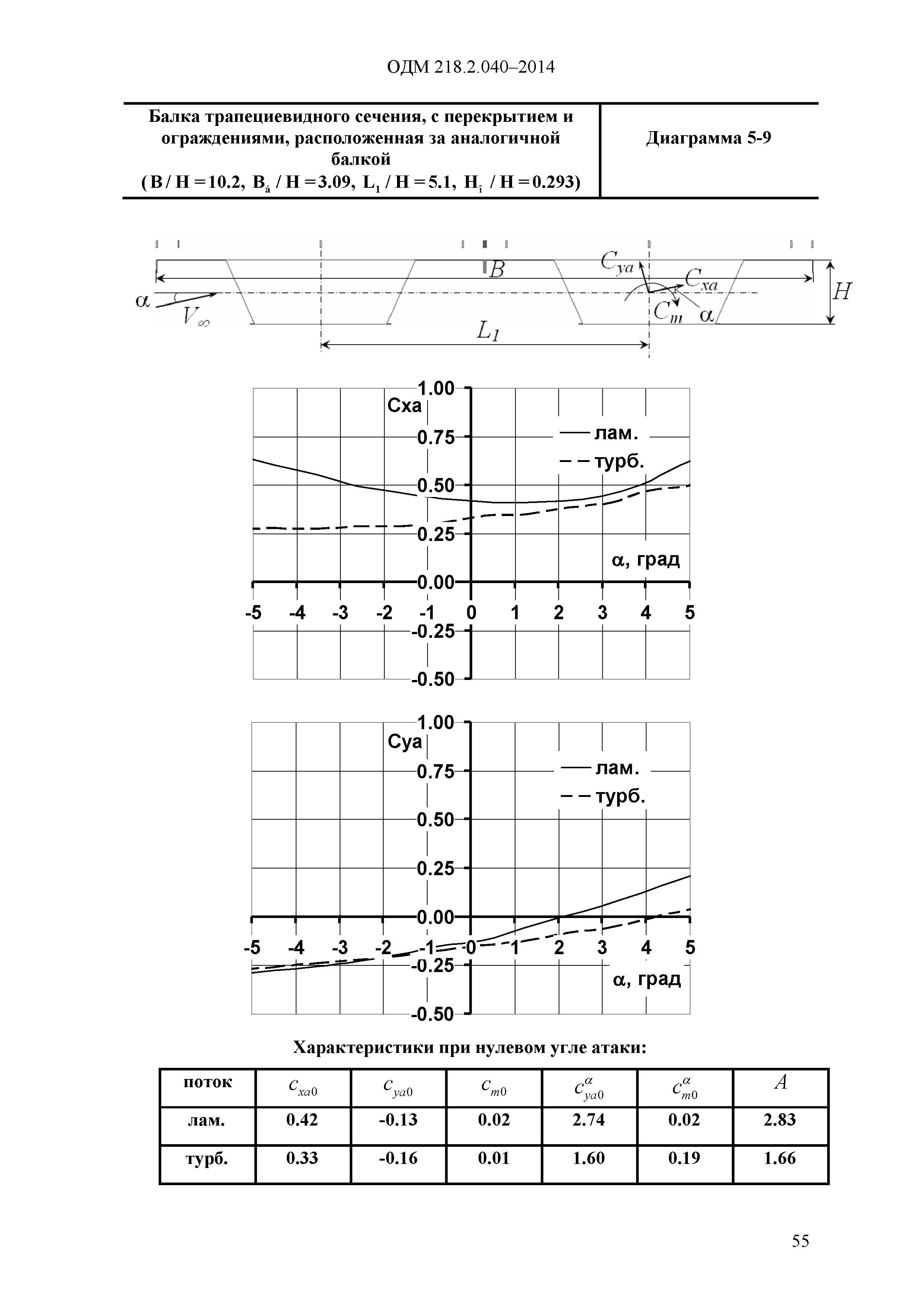 ОДМ 218.2.040-2014