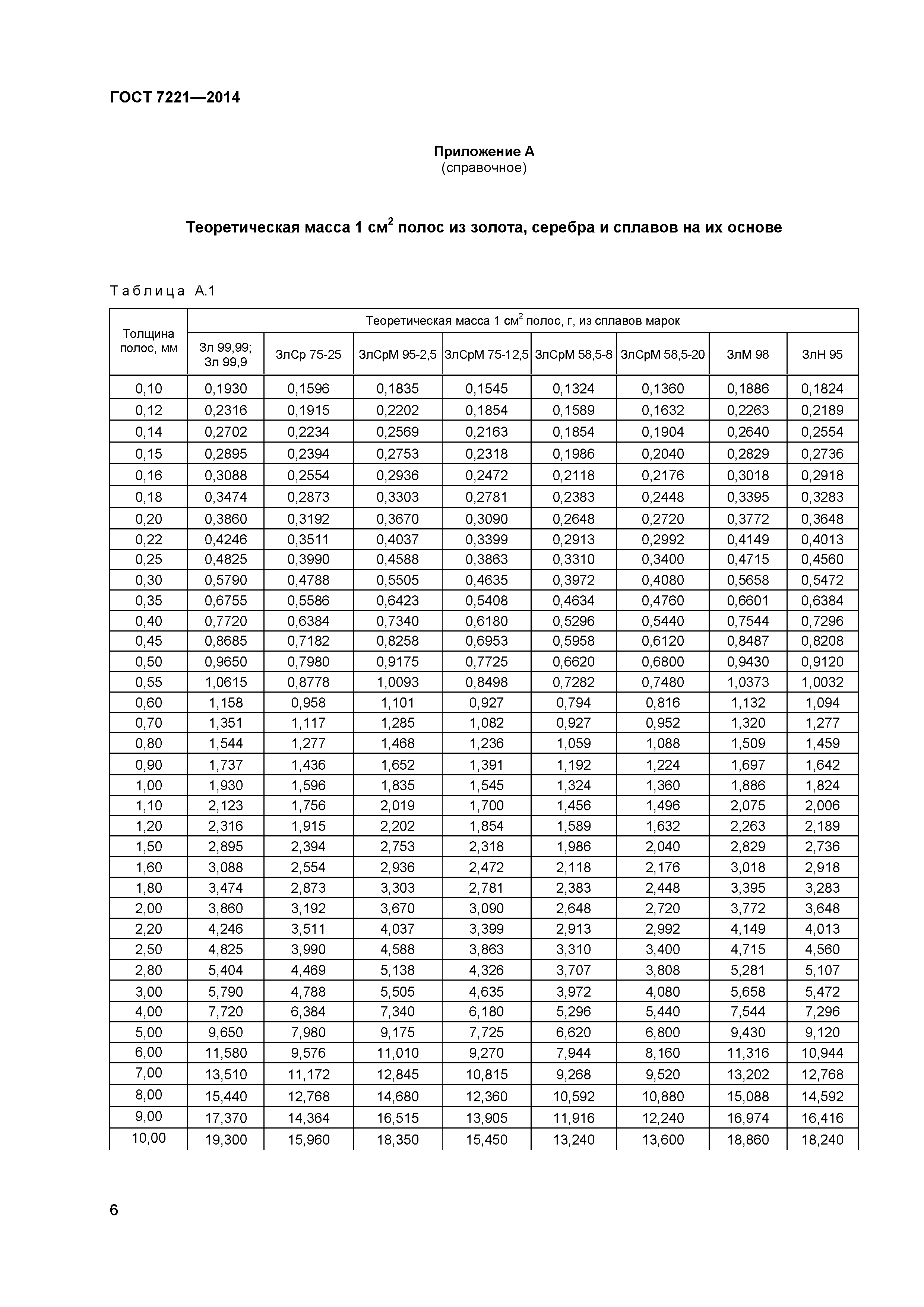 ГОСТ 7221-2014