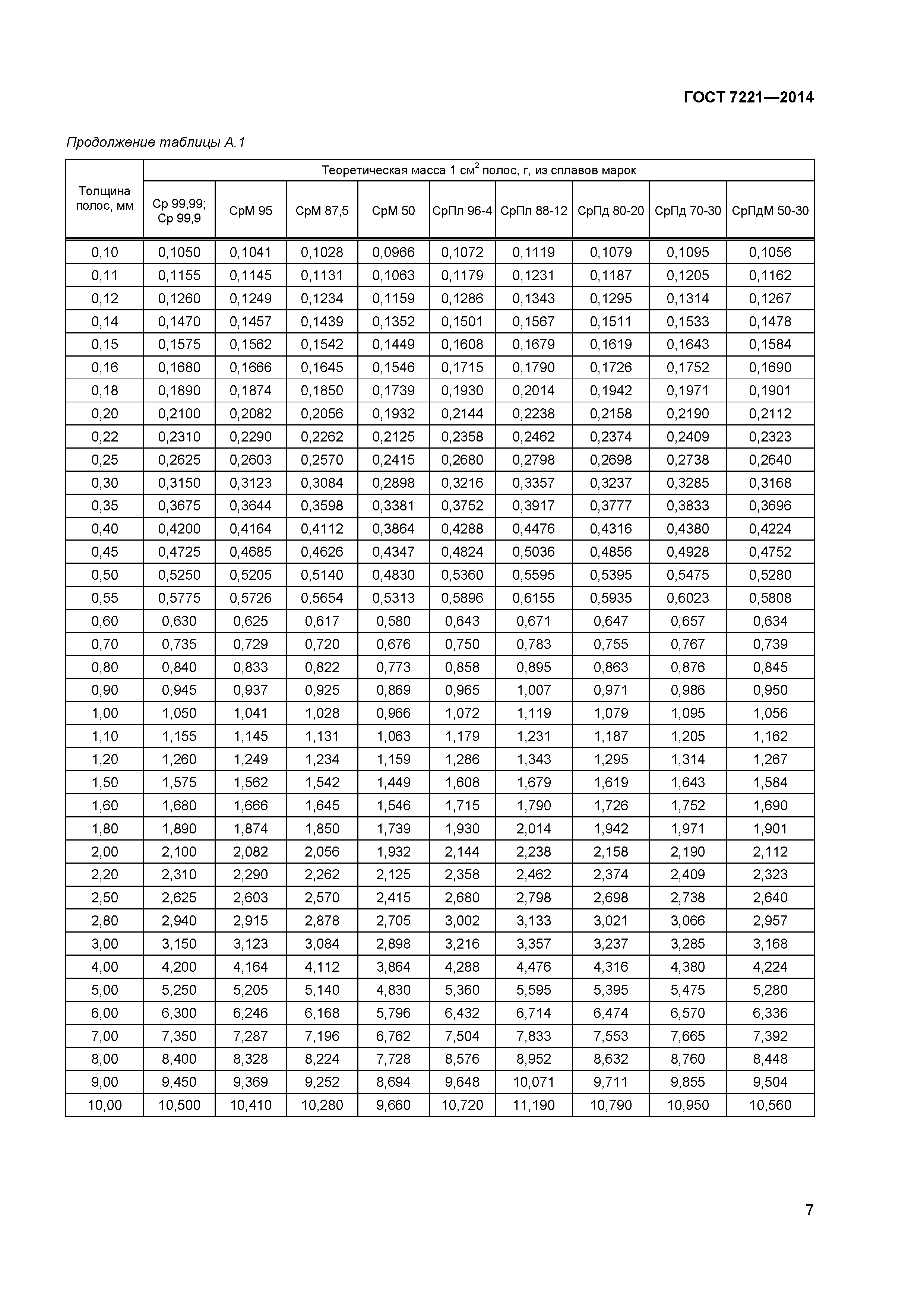 ГОСТ 7221-2014