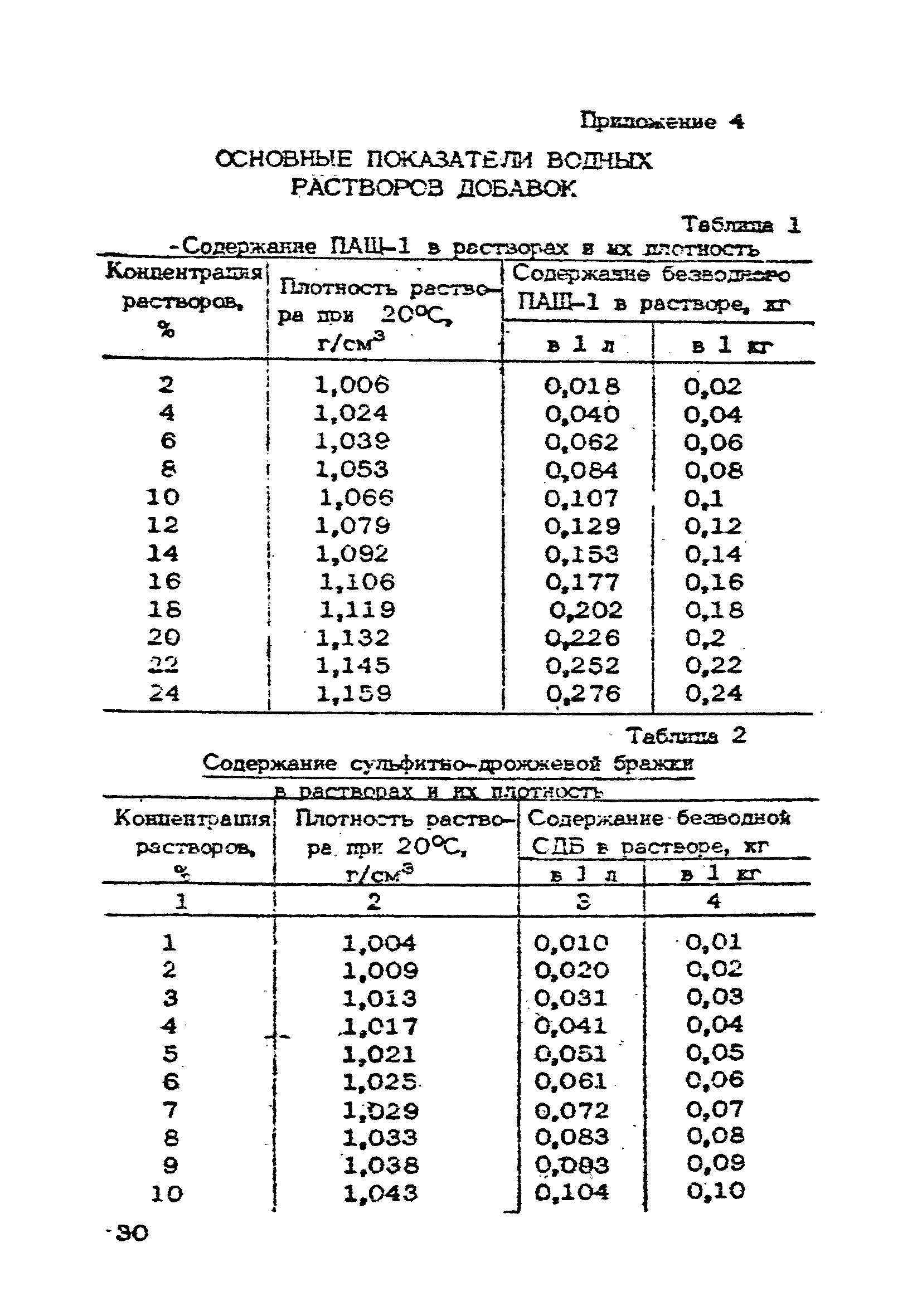 ВСН 09-79/Минсельстрой СССР