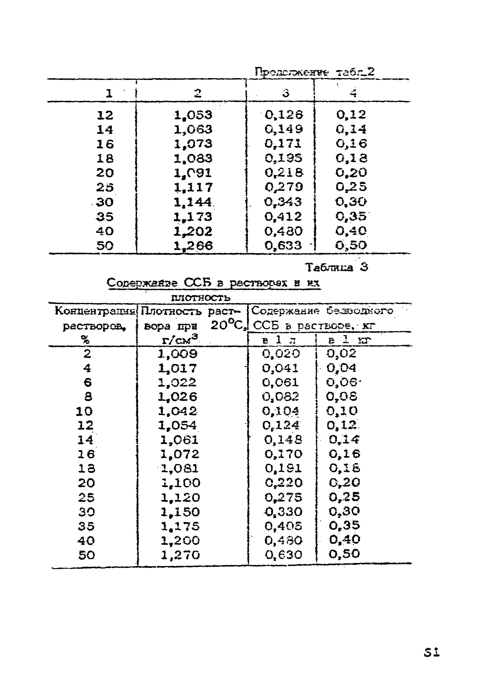 ВСН 09-79/Минсельстрой СССР