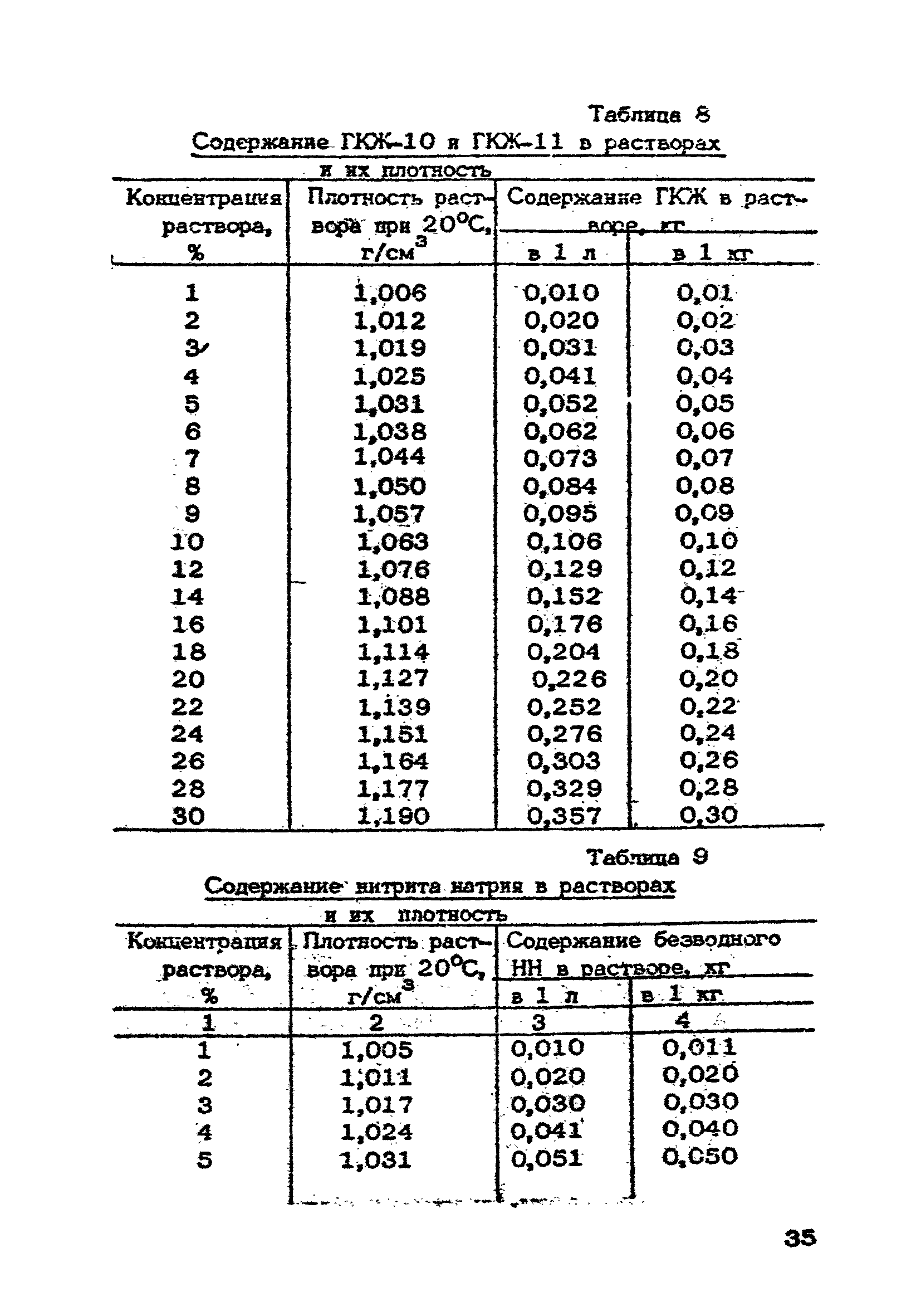 ВСН 09-79/Минсельстрой СССР