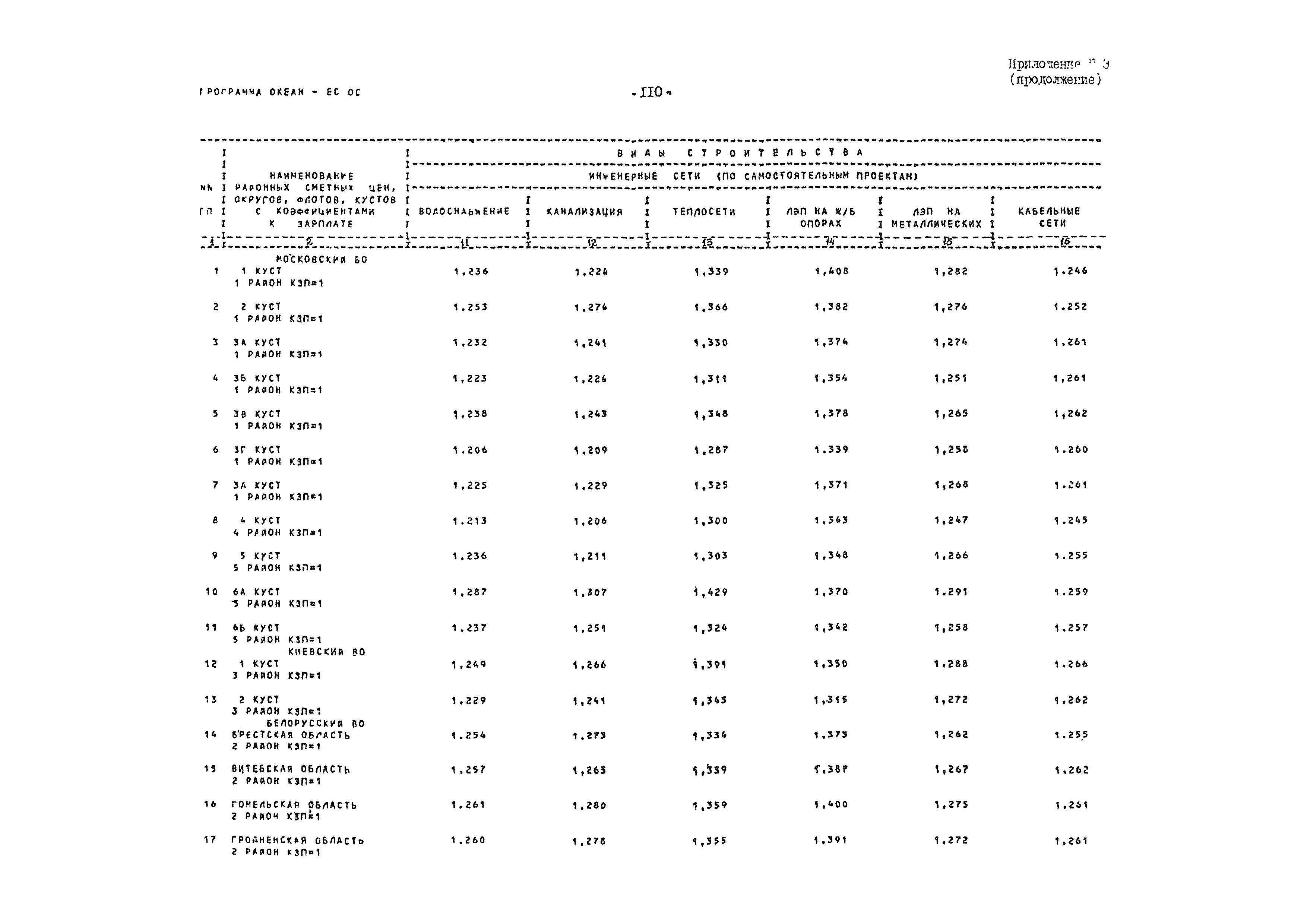 ВСН 54-84/Минобороны