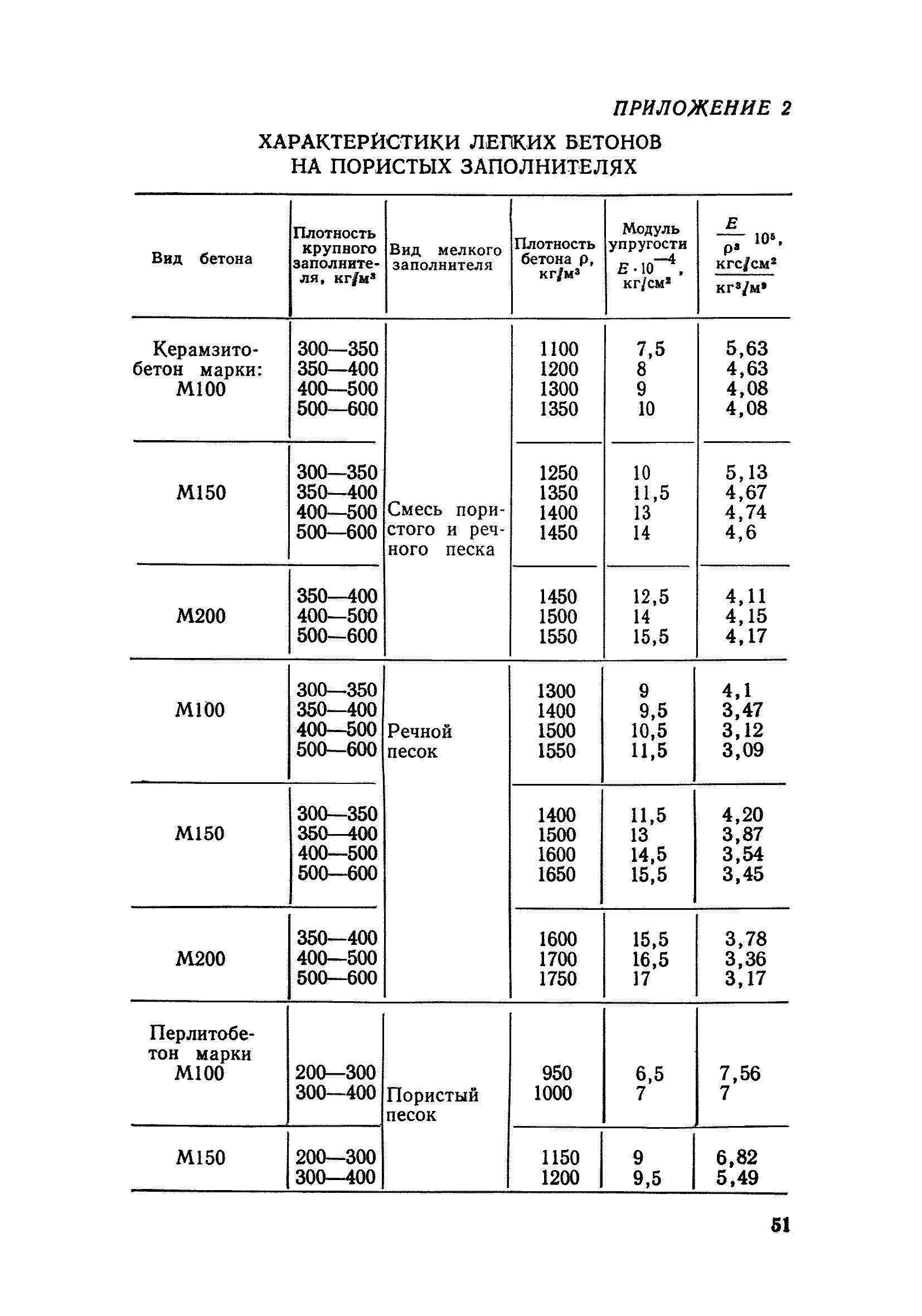 ВСН 25-76/Госгражданстрой