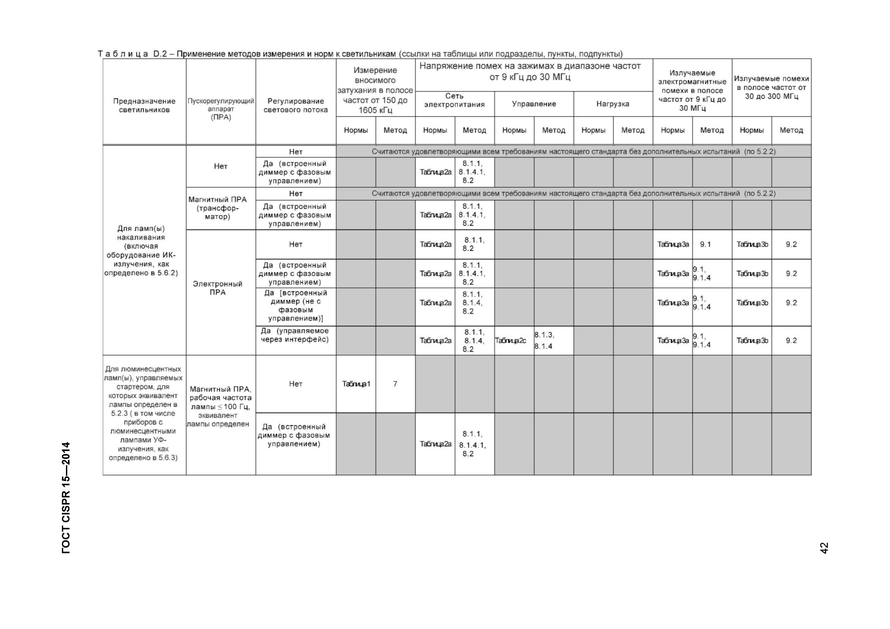 ГОСТ CISPR 15-2014