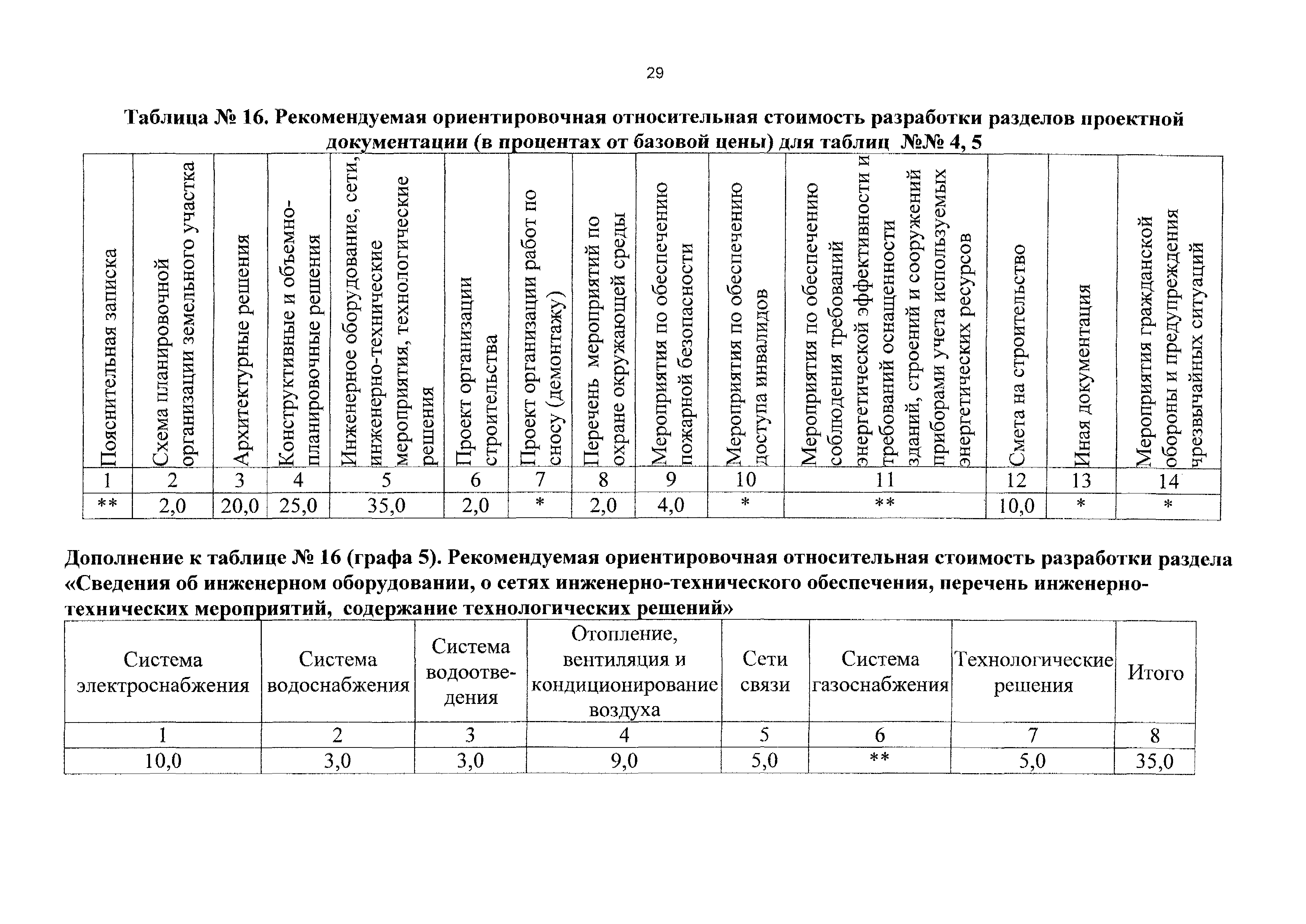 СБЦП 81-2001-10