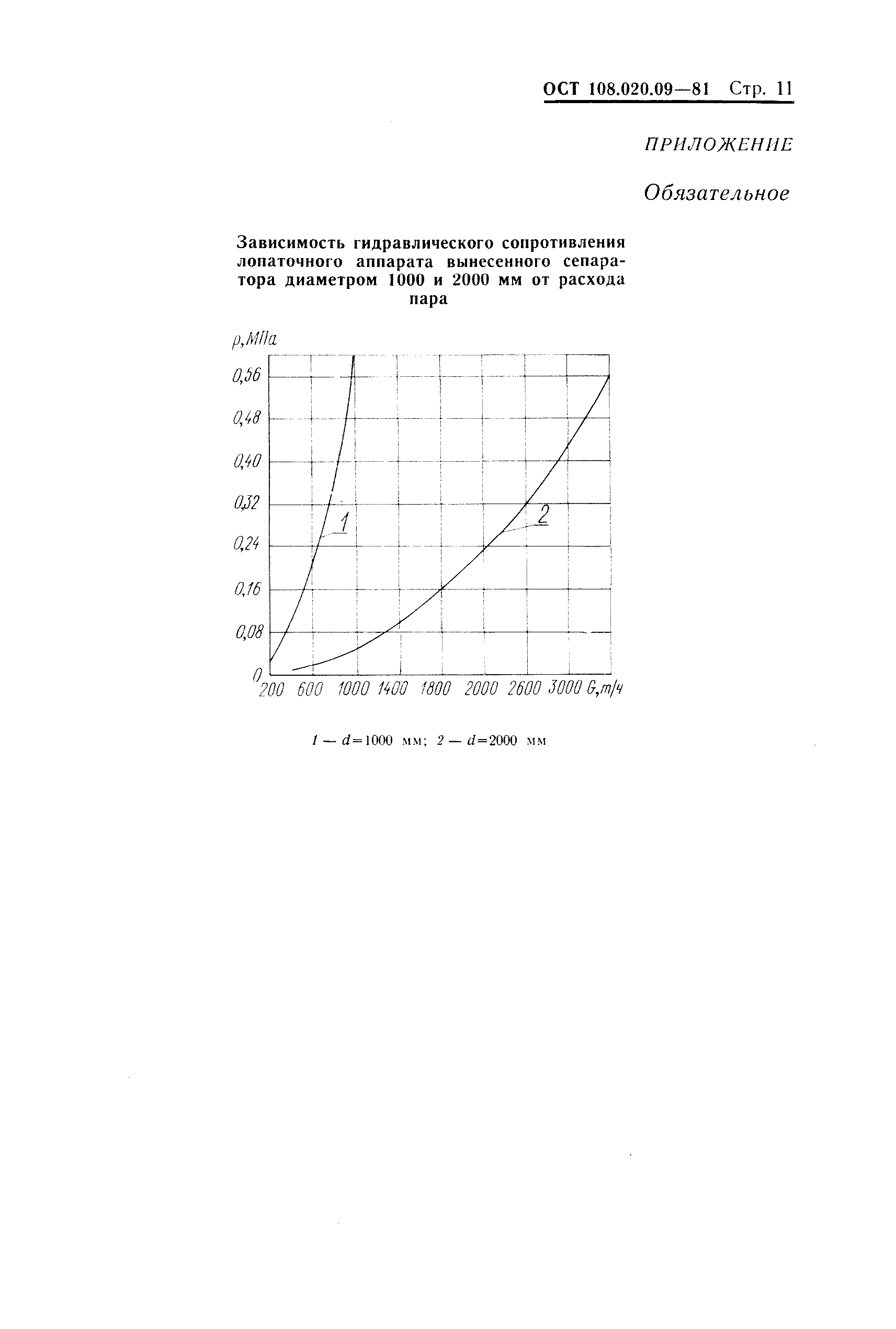 ОСТ 108.020.09-81