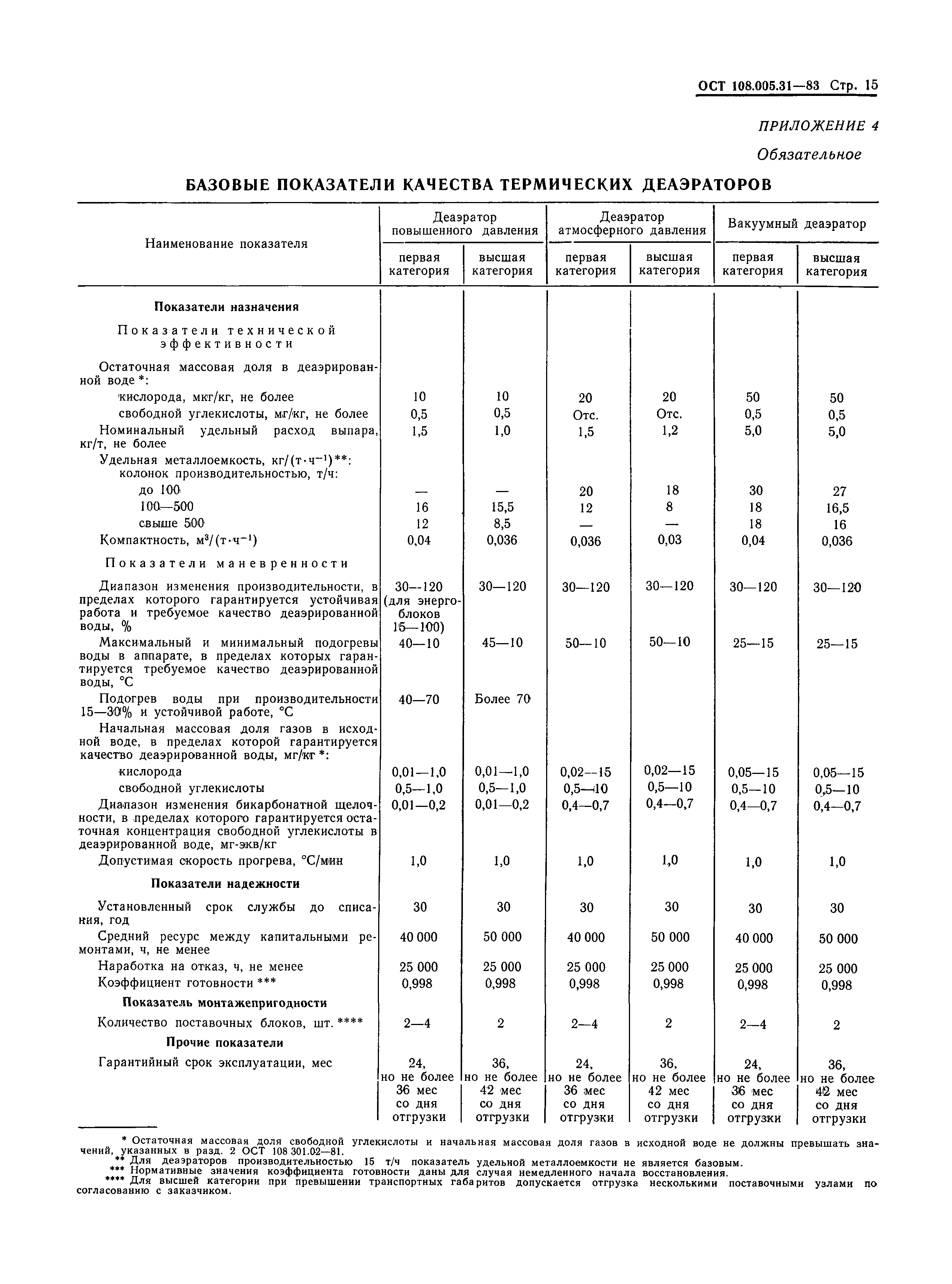 ОСТ 108.005.31-83