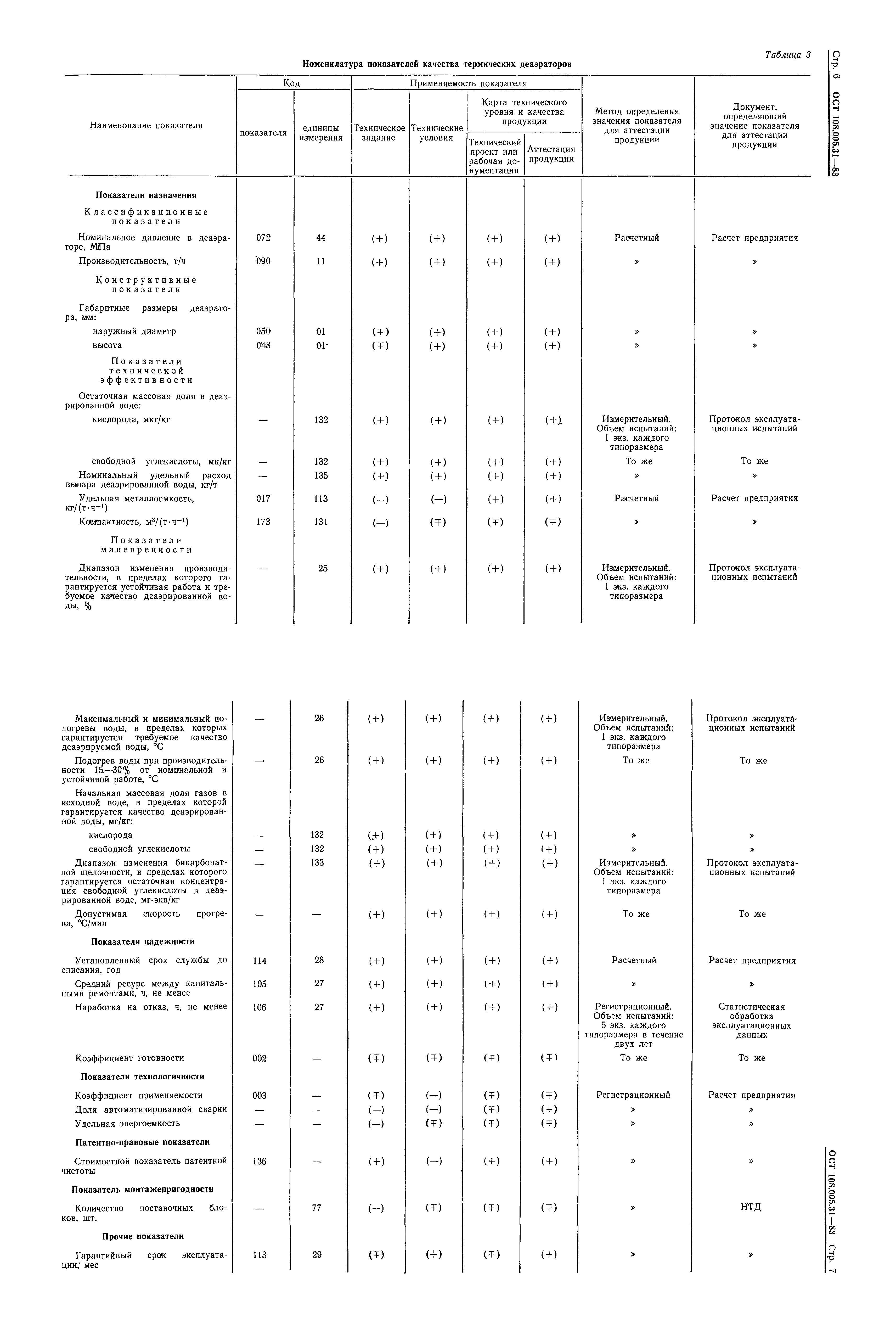 ОСТ 108.005.31-83