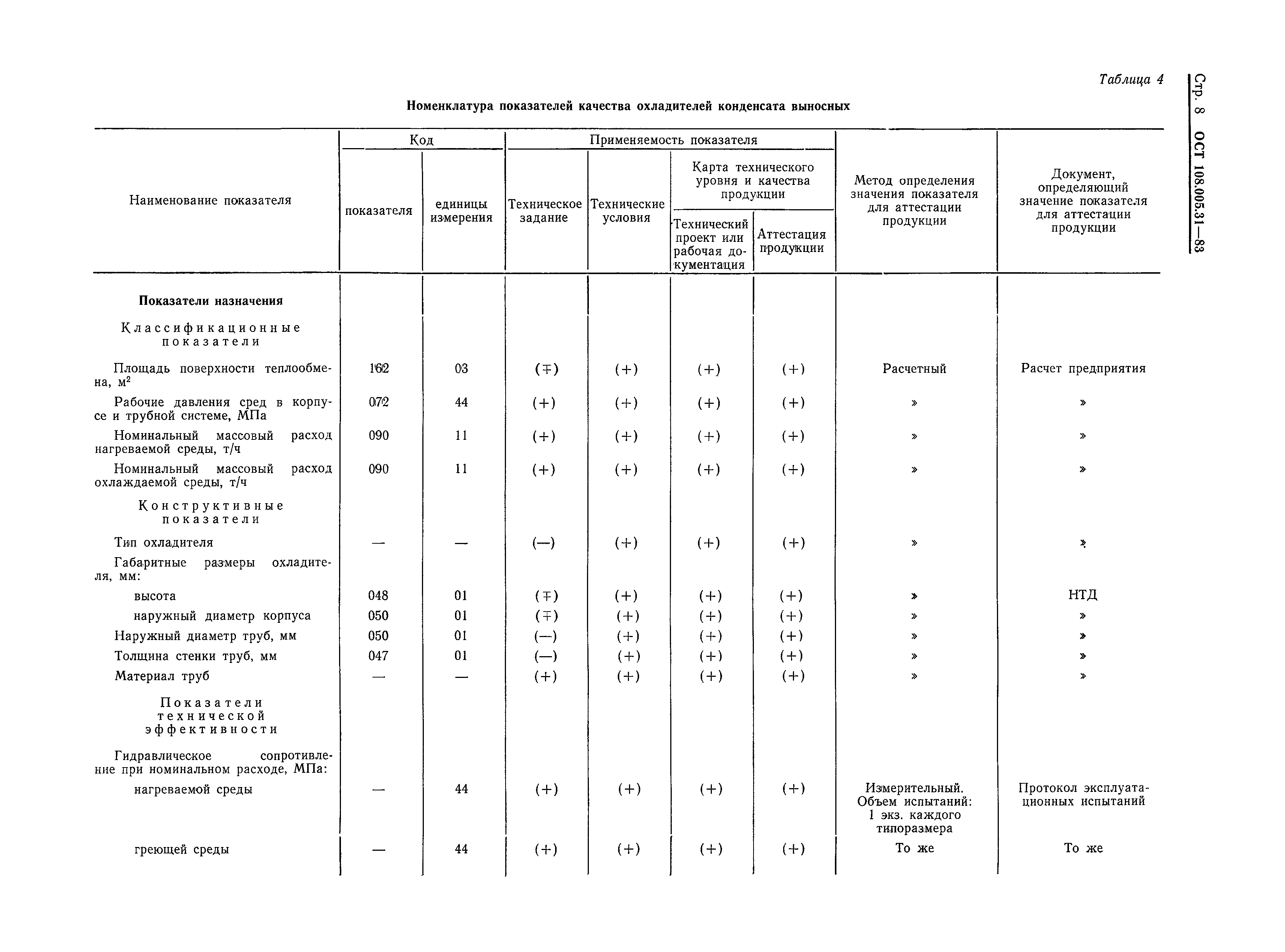 ОСТ 108.005.31-83