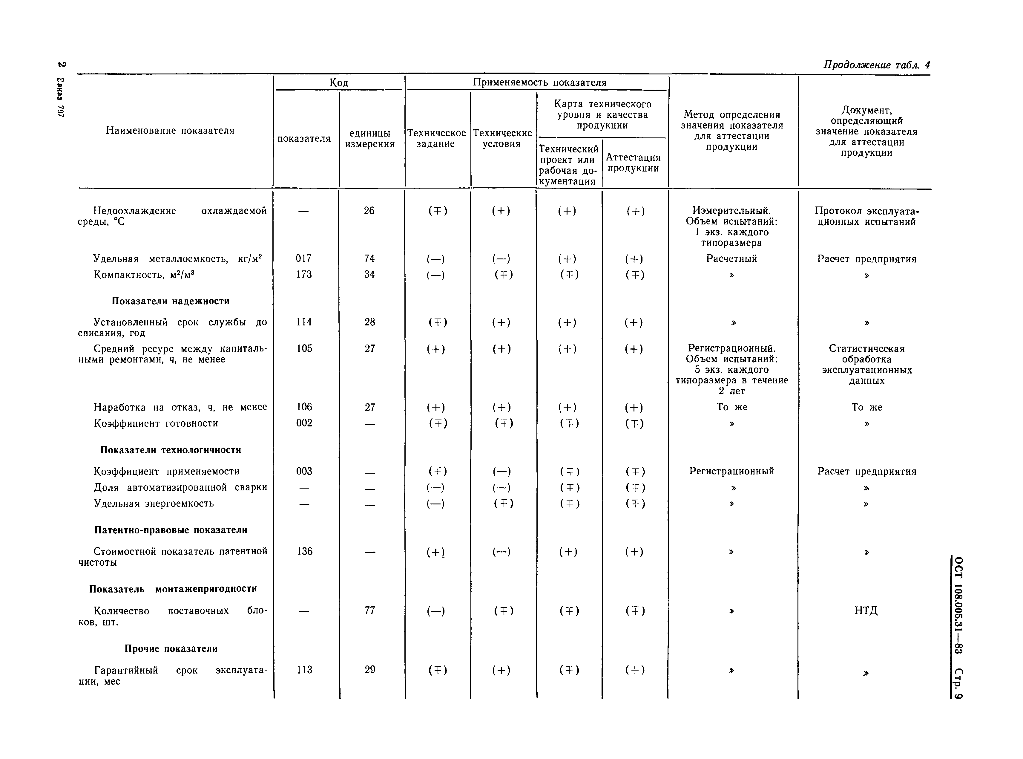 ОСТ 108.005.31-83