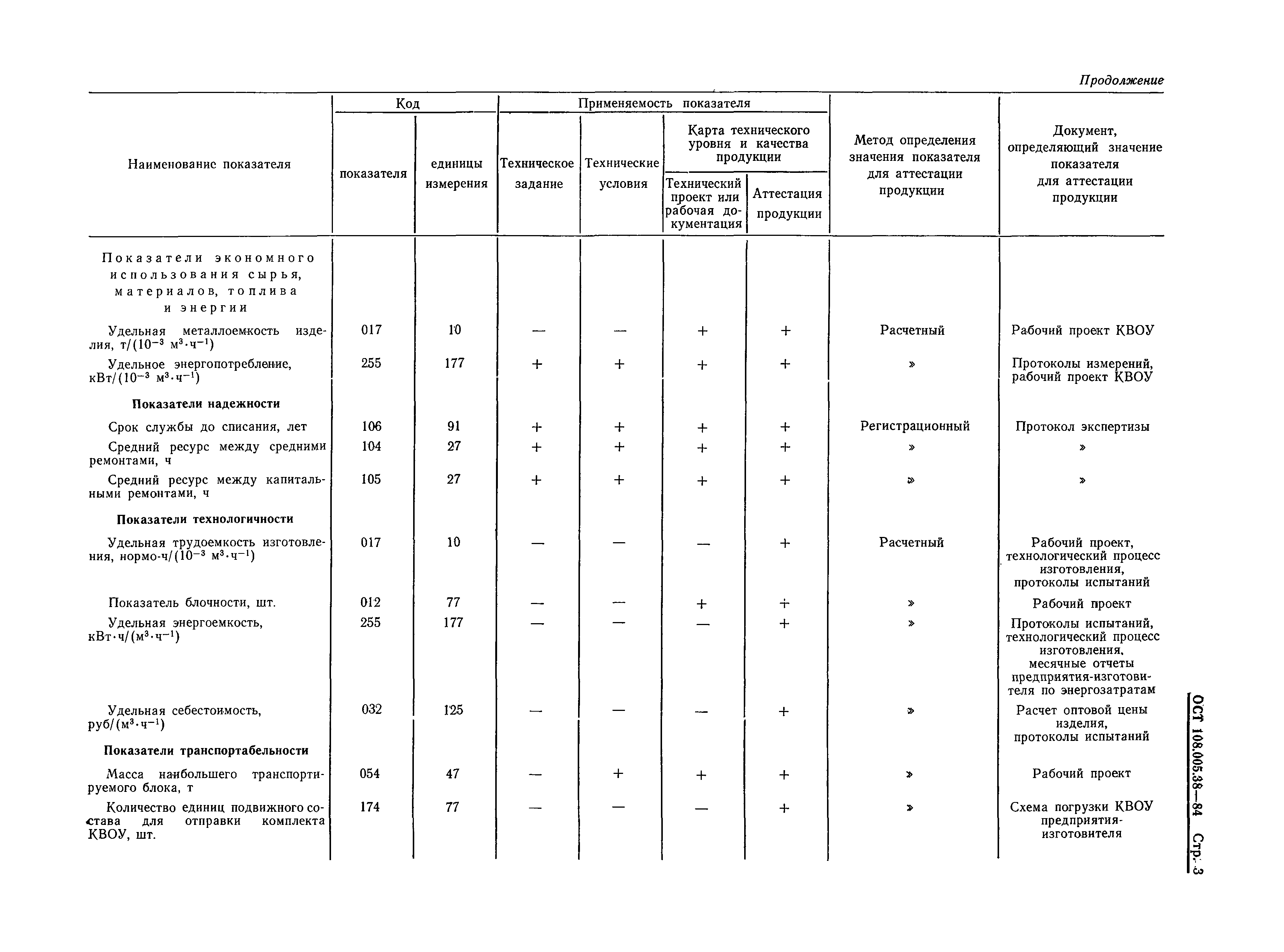 ОСТ 108.005.38-84