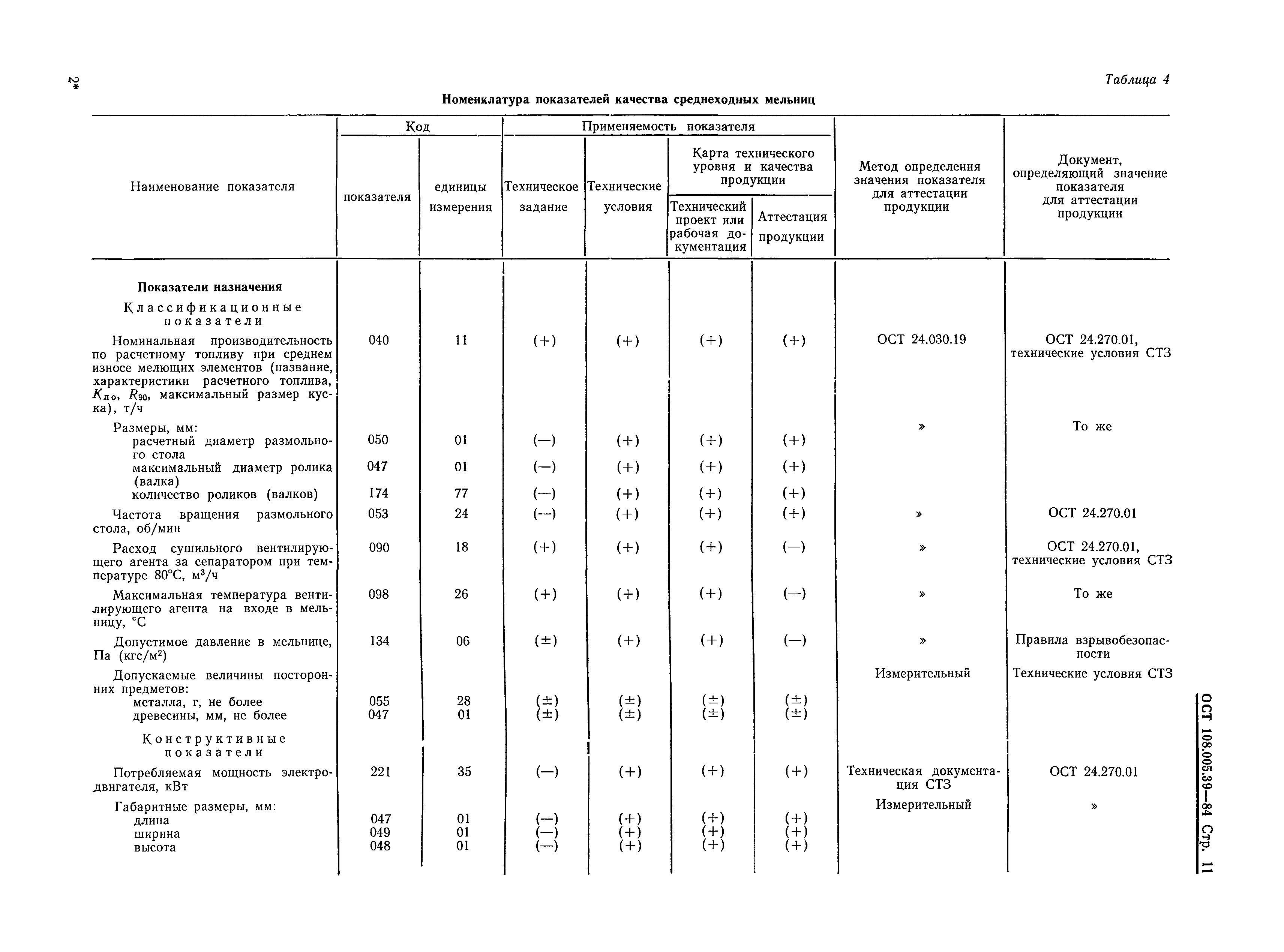 ОСТ 108.005.39-84