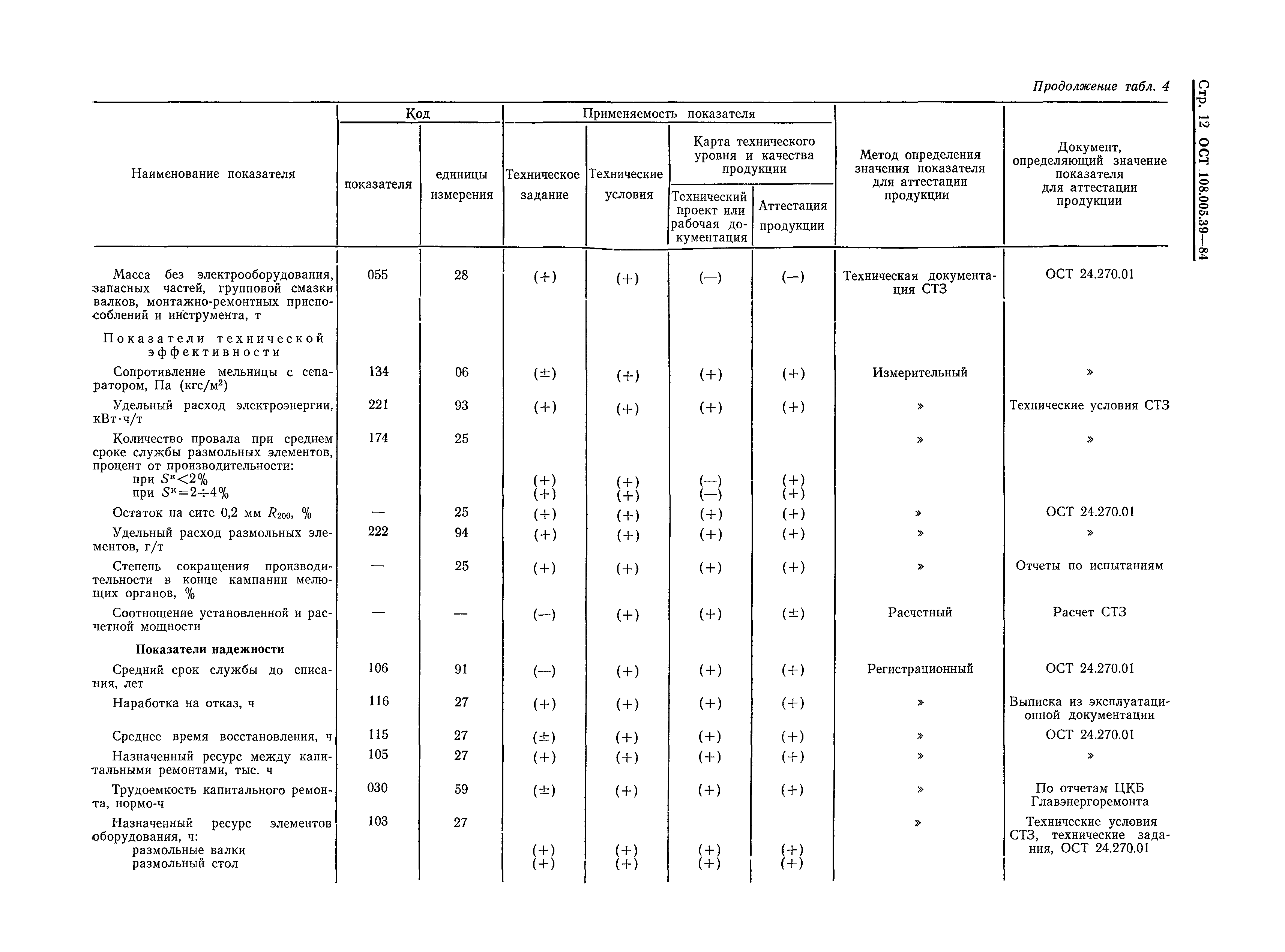 ОСТ 108.005.39-84