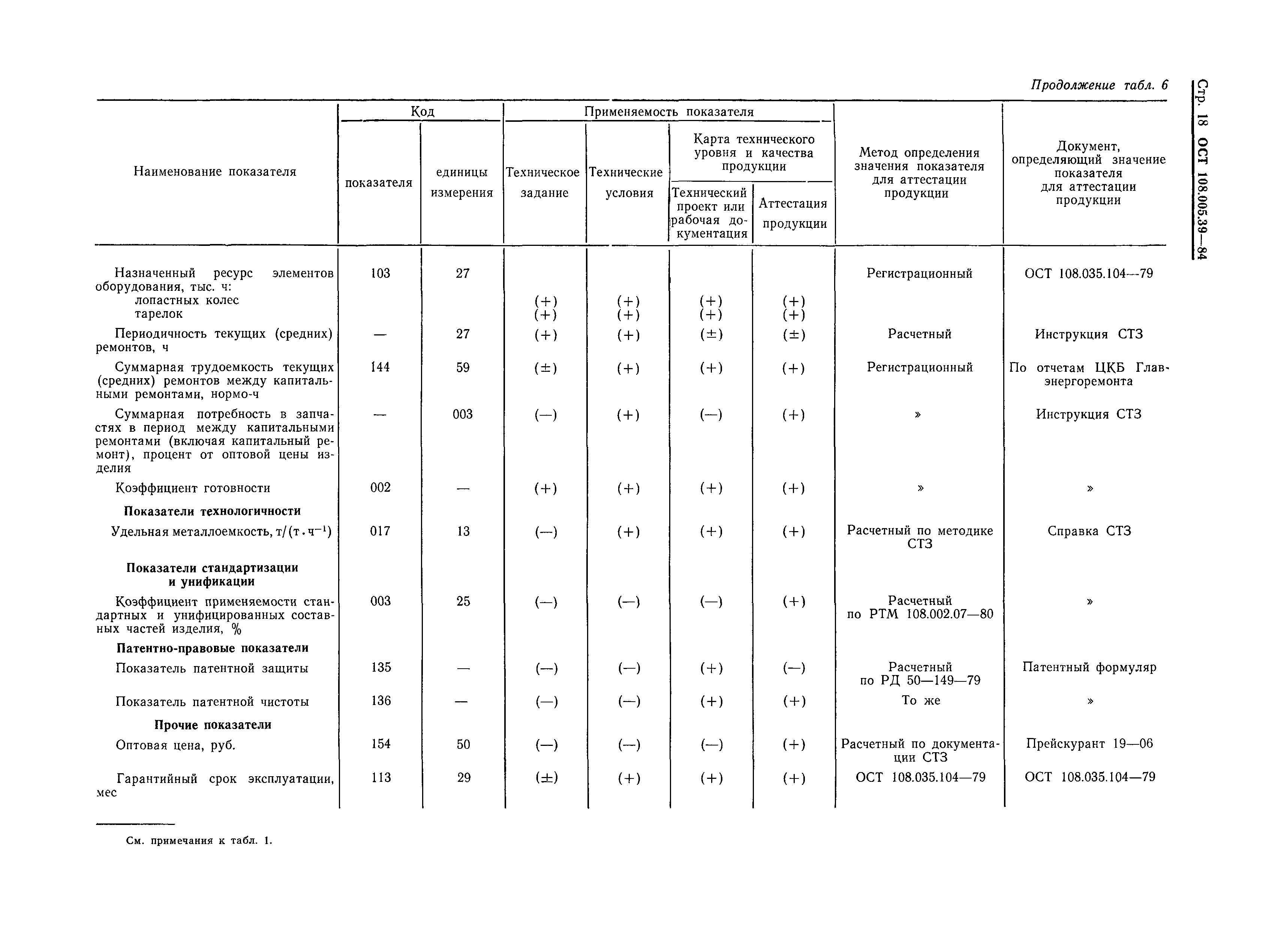 ОСТ 108.005.39-84