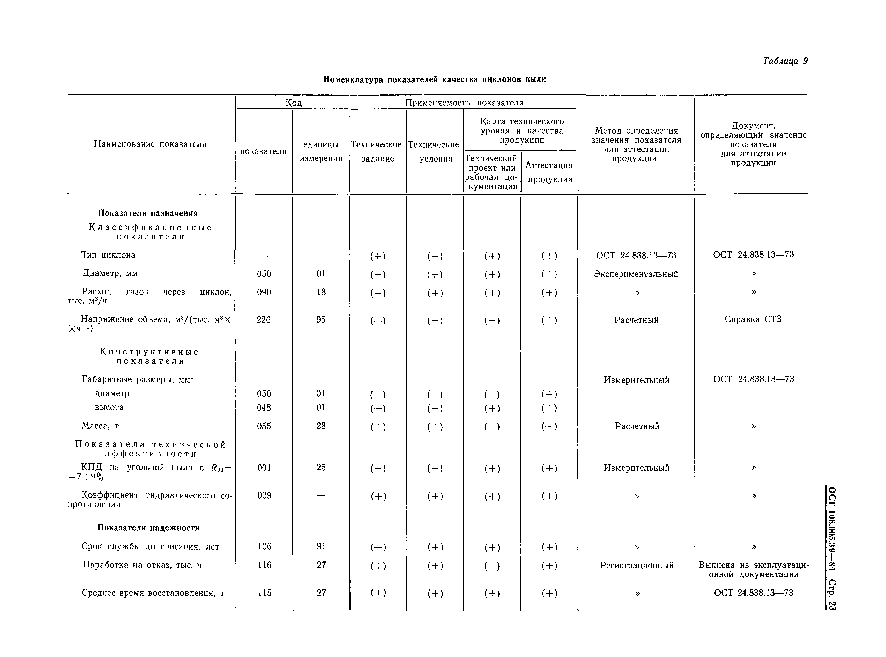ОСТ 108.005.39-84