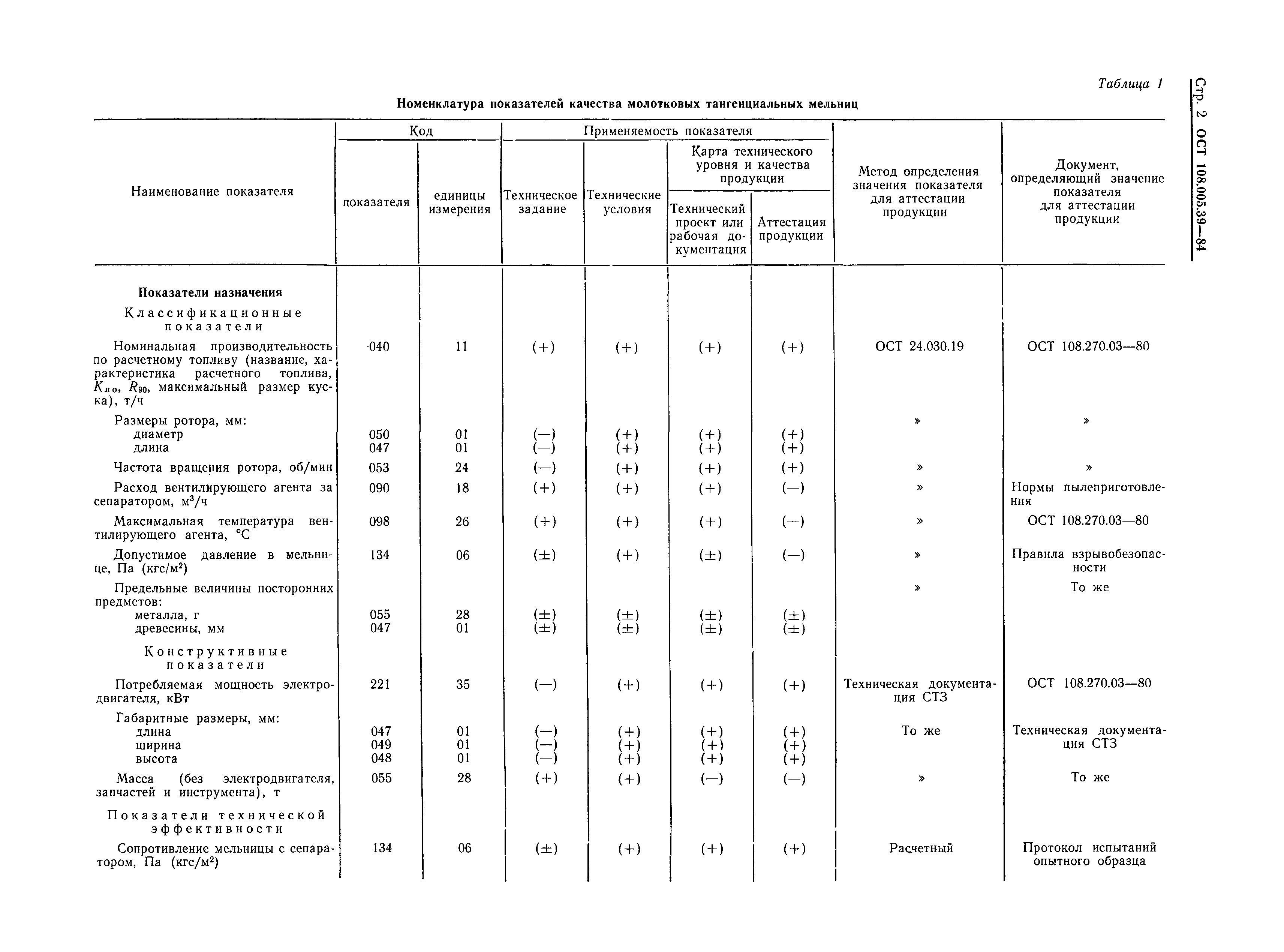 ОСТ 108.005.39-84