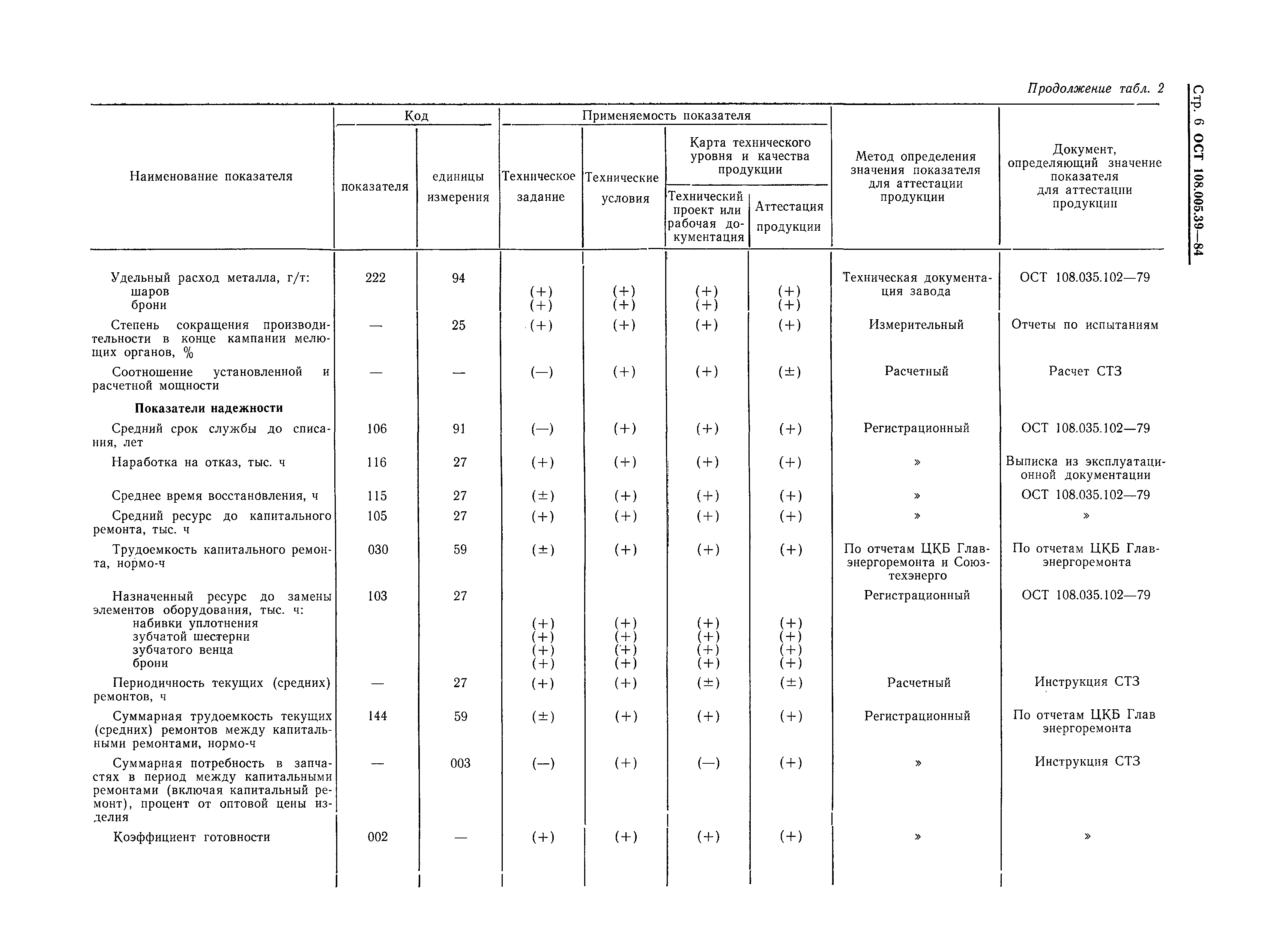 ОСТ 108.005.39-84