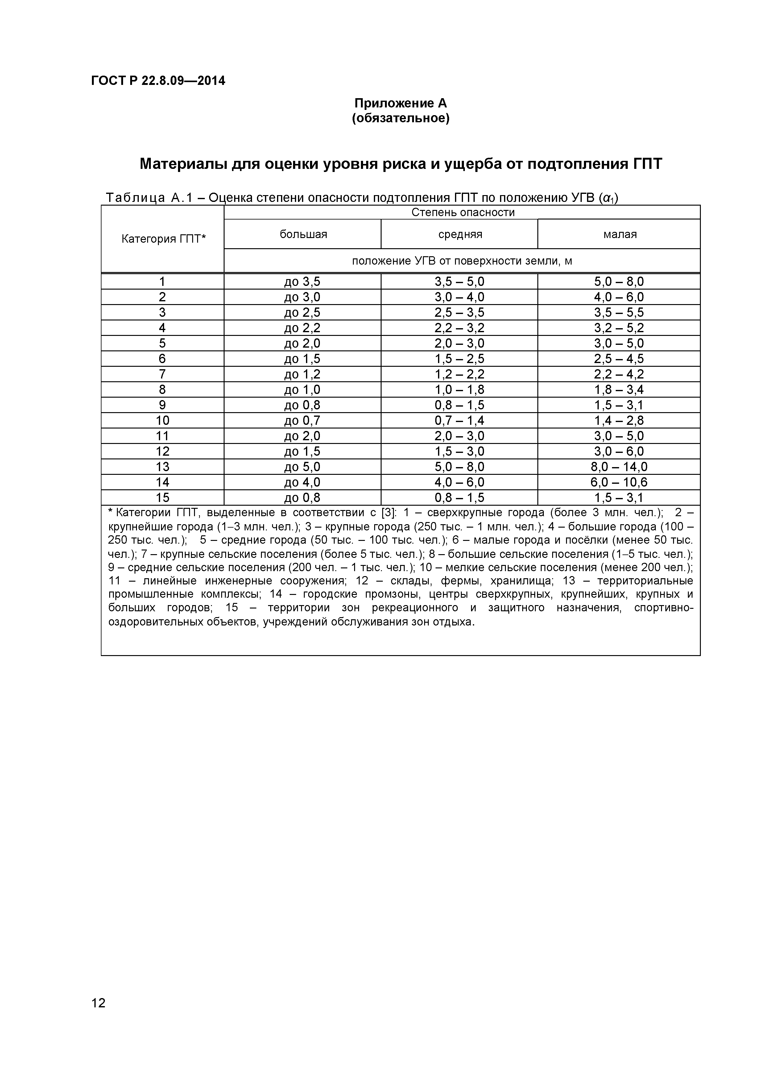 ГОСТ Р 22.8.09-2014