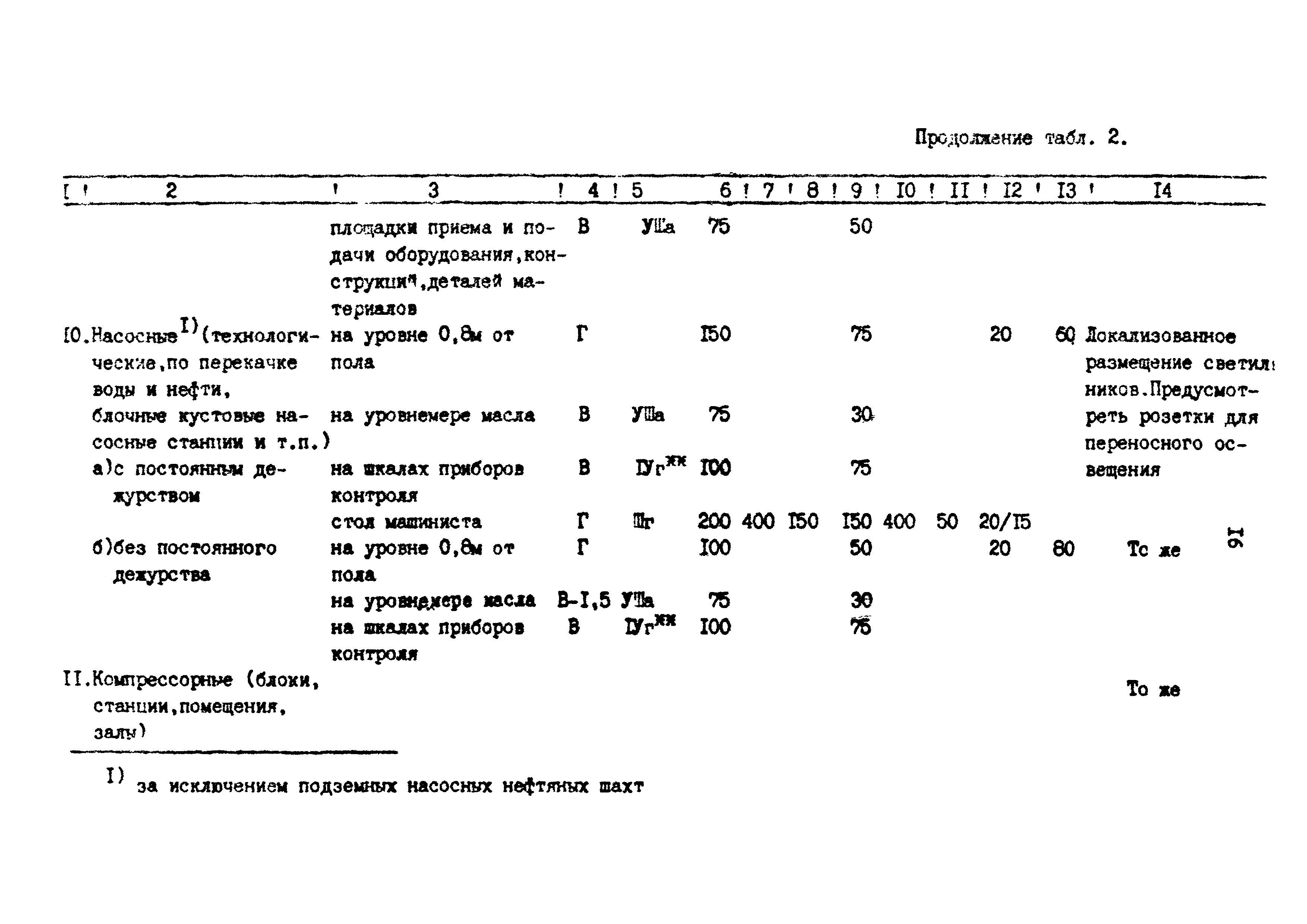 ВСН 34-91/Миннефтегазпром СССР