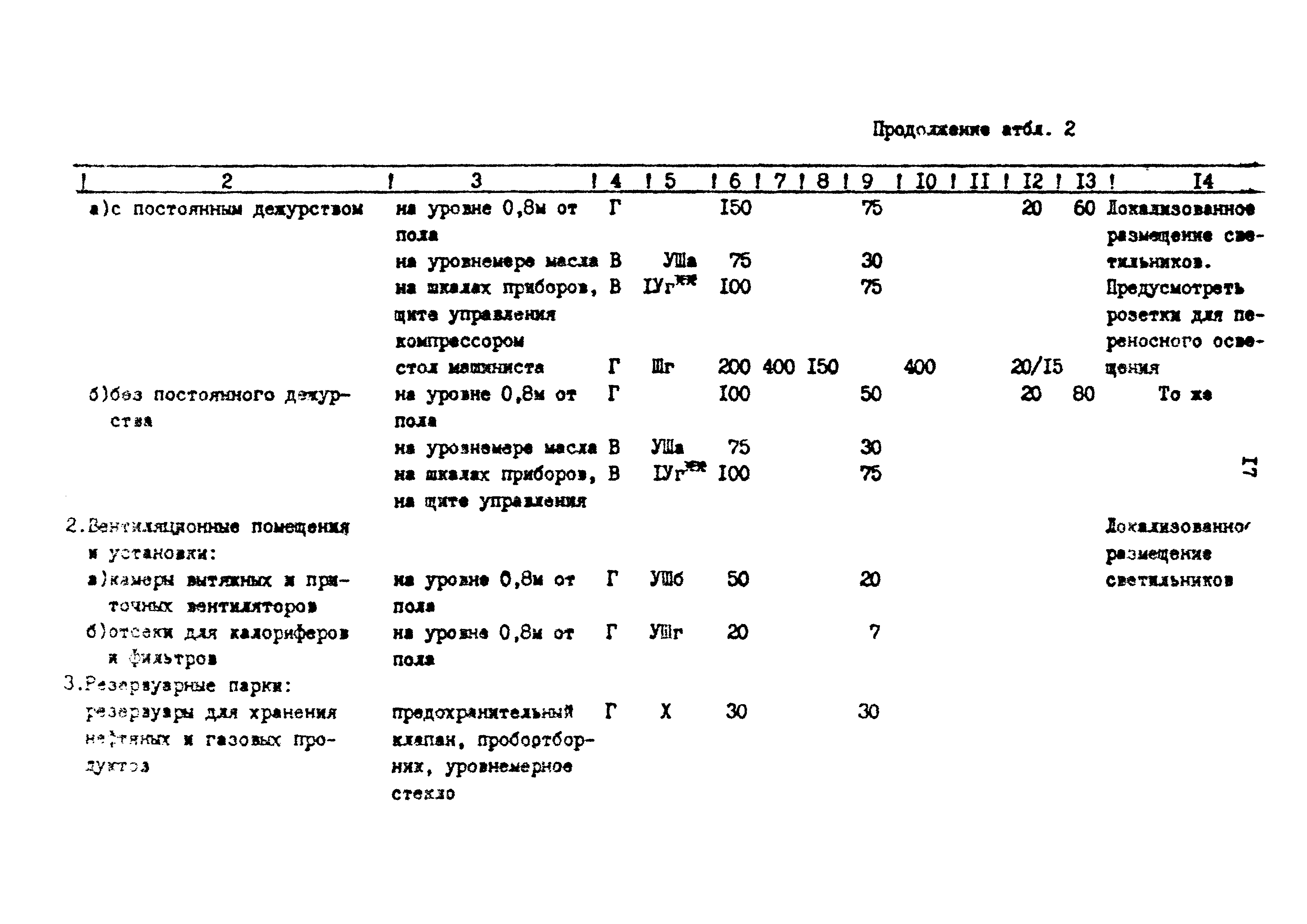 ВСН 34-91/Миннефтегазпром СССР