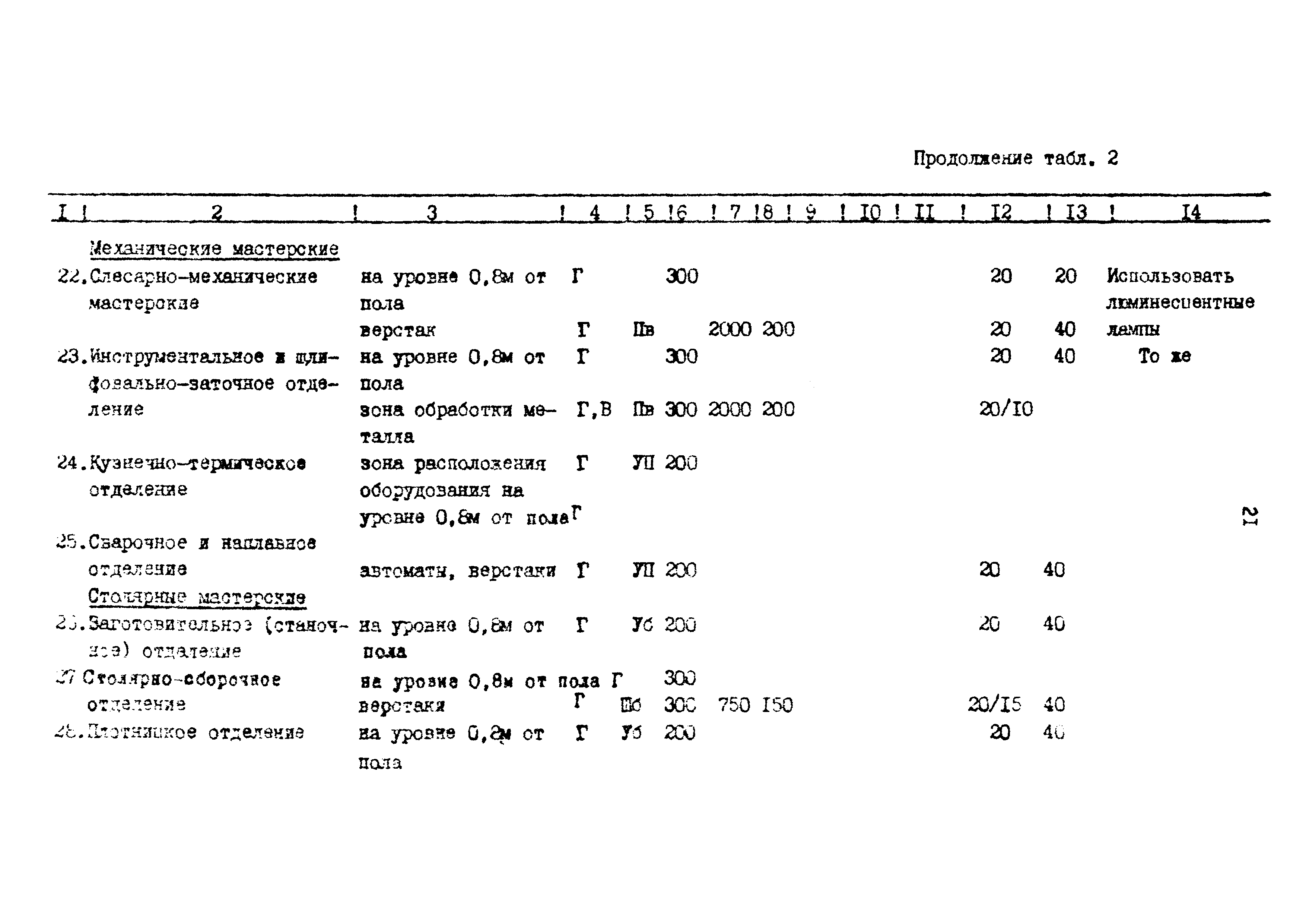 ВСН 34-91/Миннефтегазпром СССР