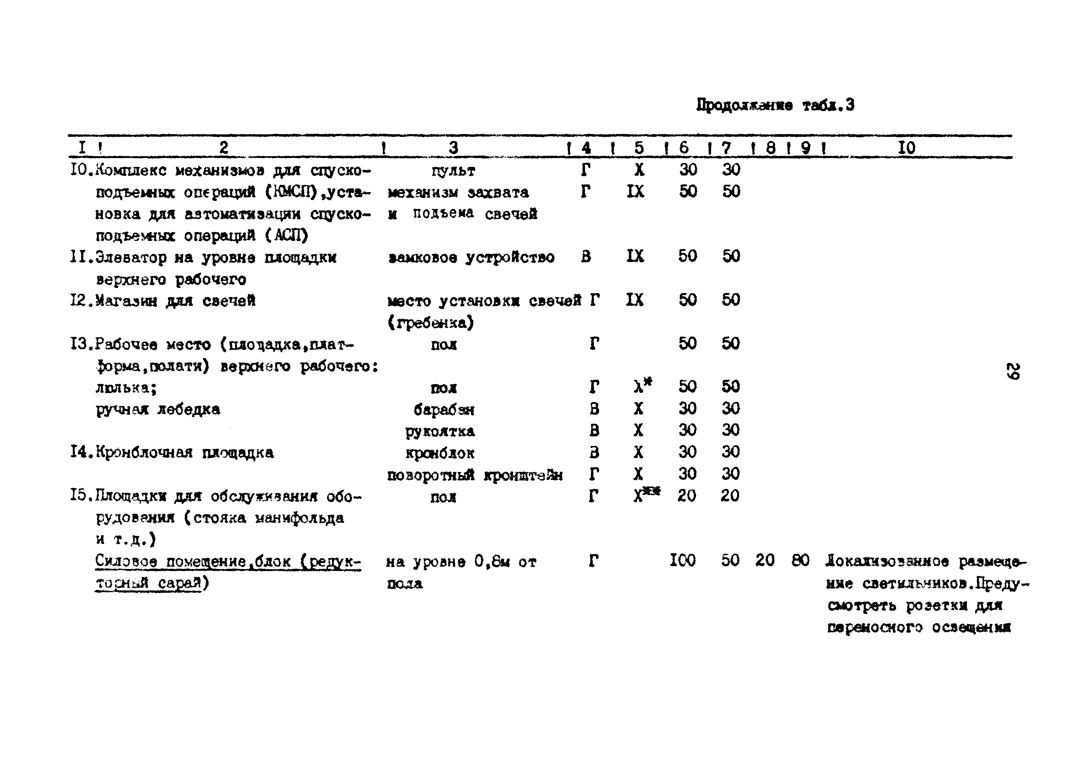 ВСН 34-91/Миннефтегазпром СССР