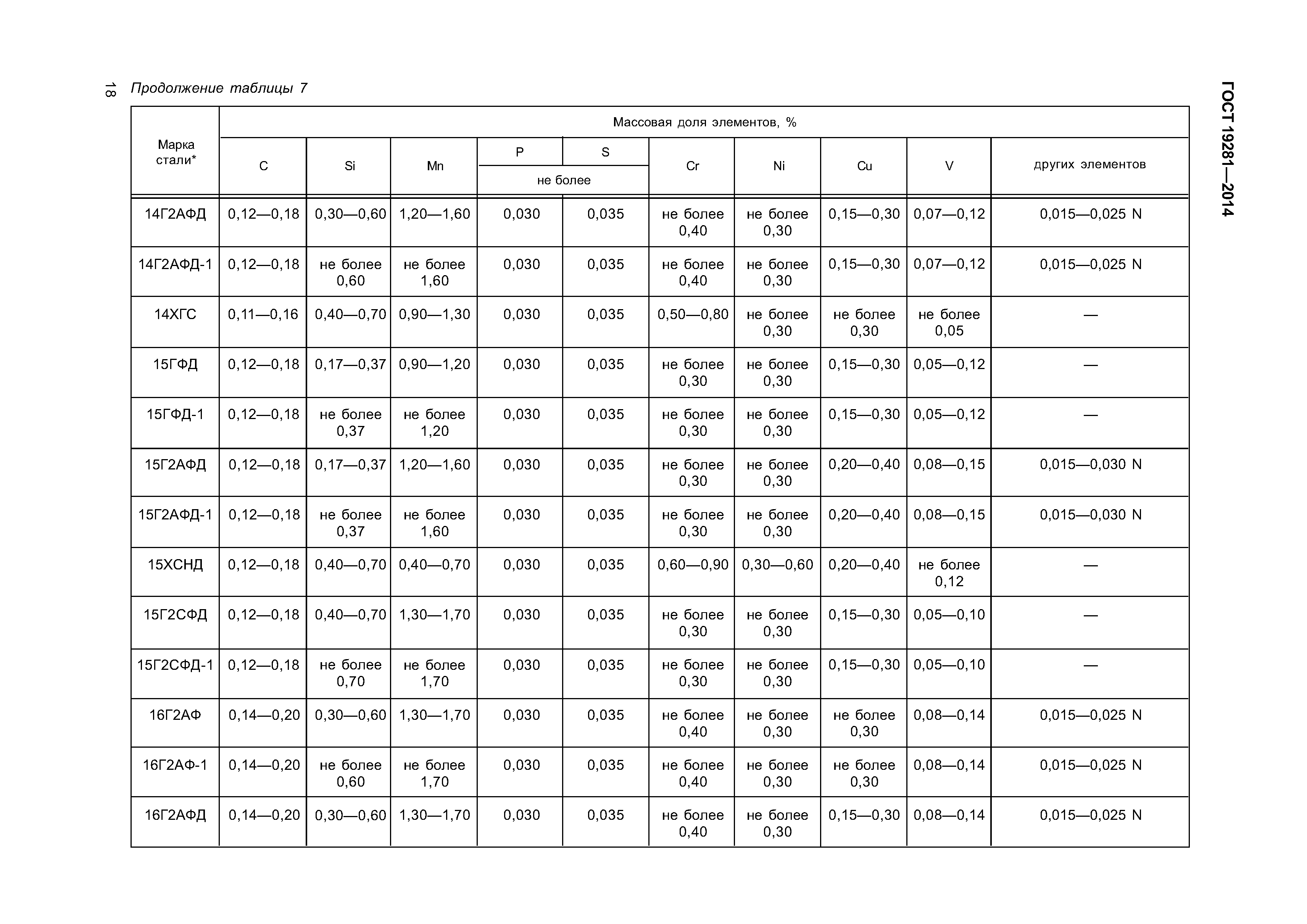 ГОСТ 19281-2014