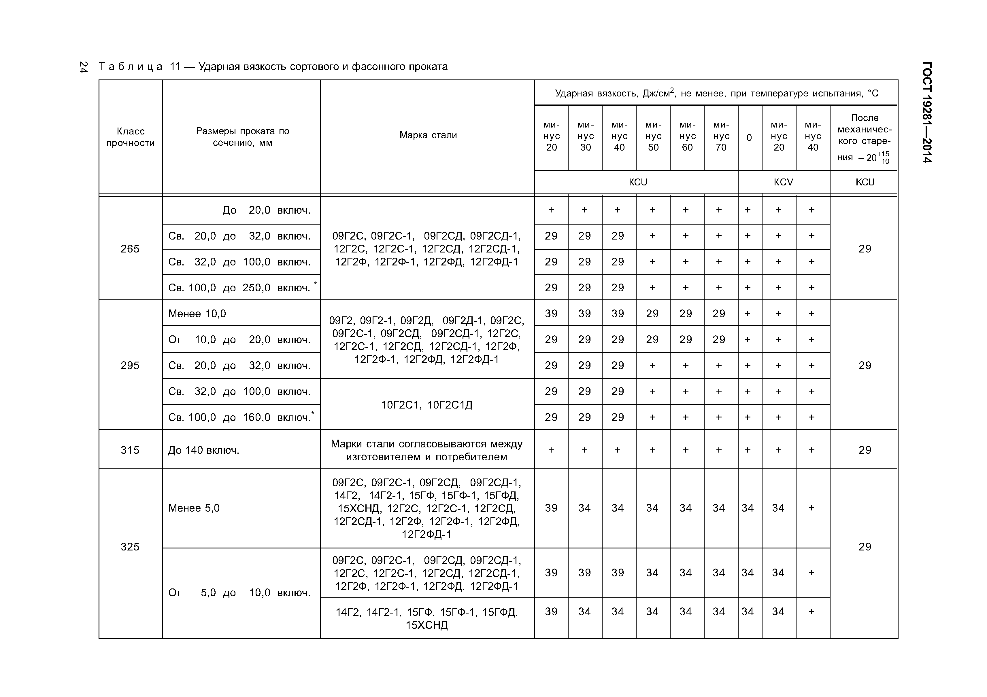 ГОСТ 19281-2014