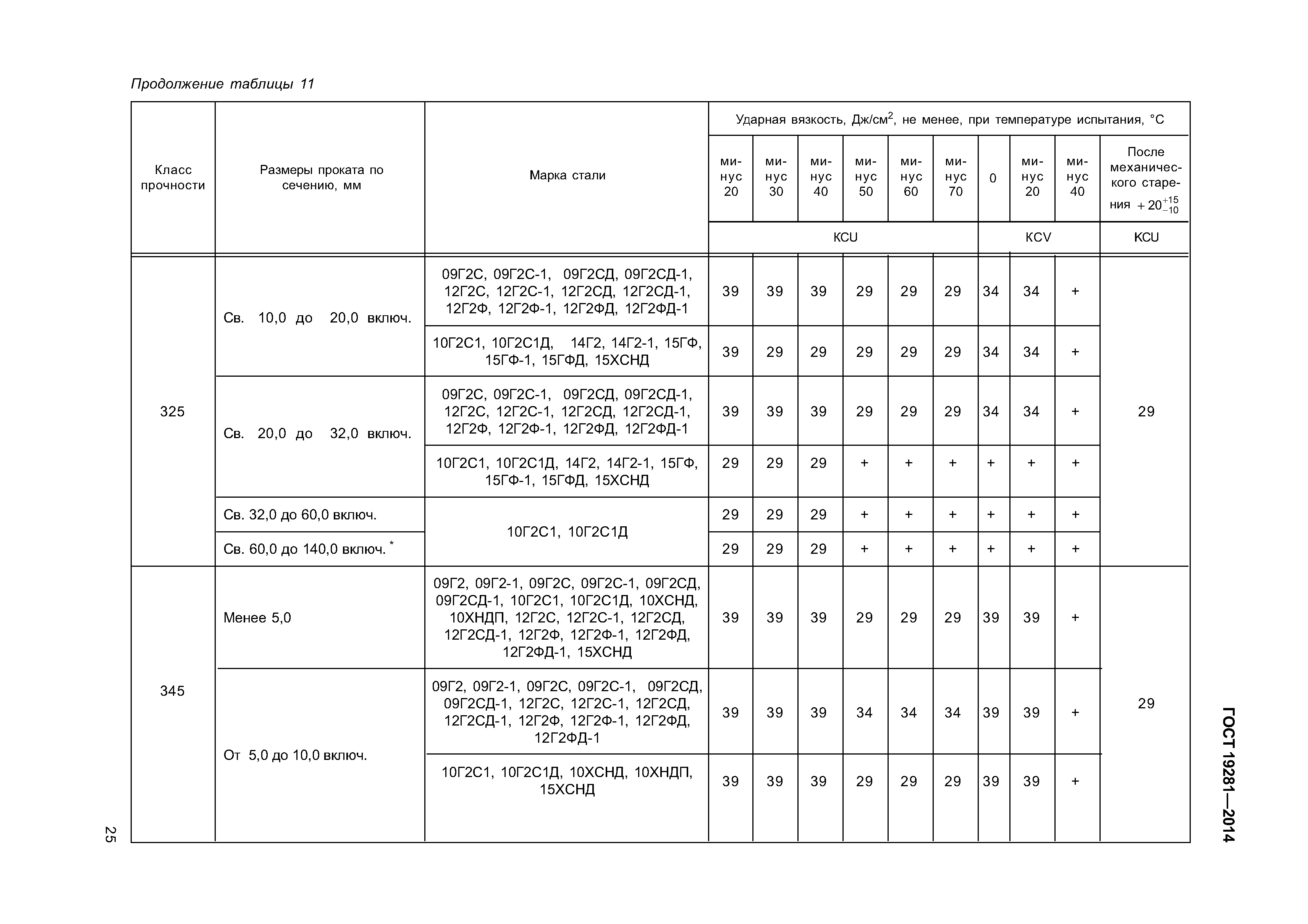 ГОСТ 19281-2014