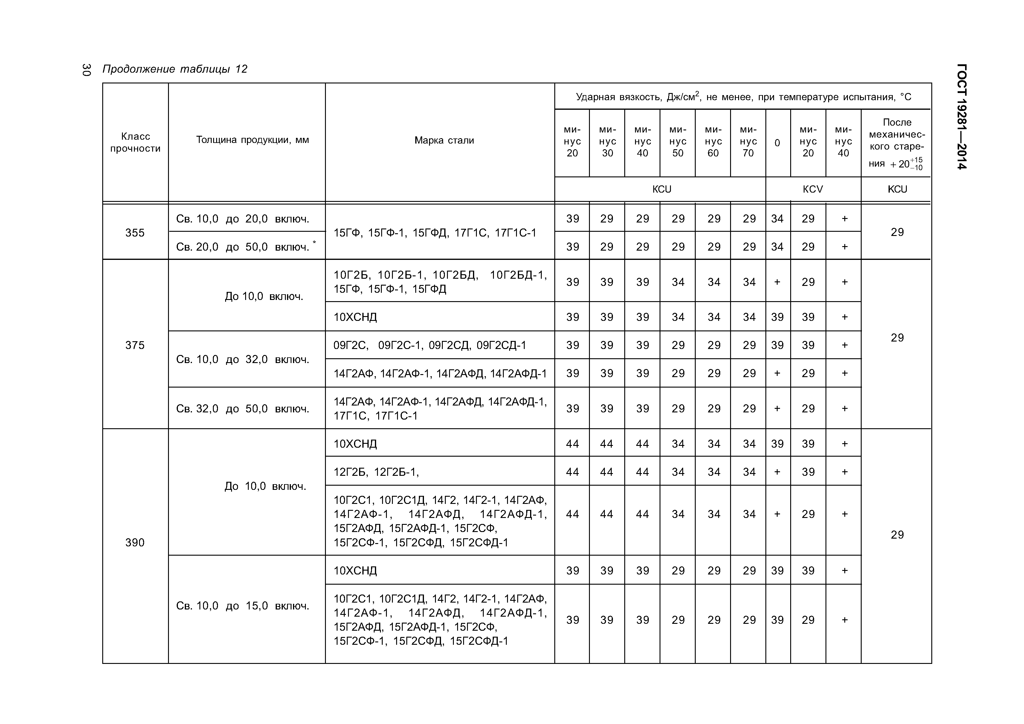 ГОСТ 19281-2014