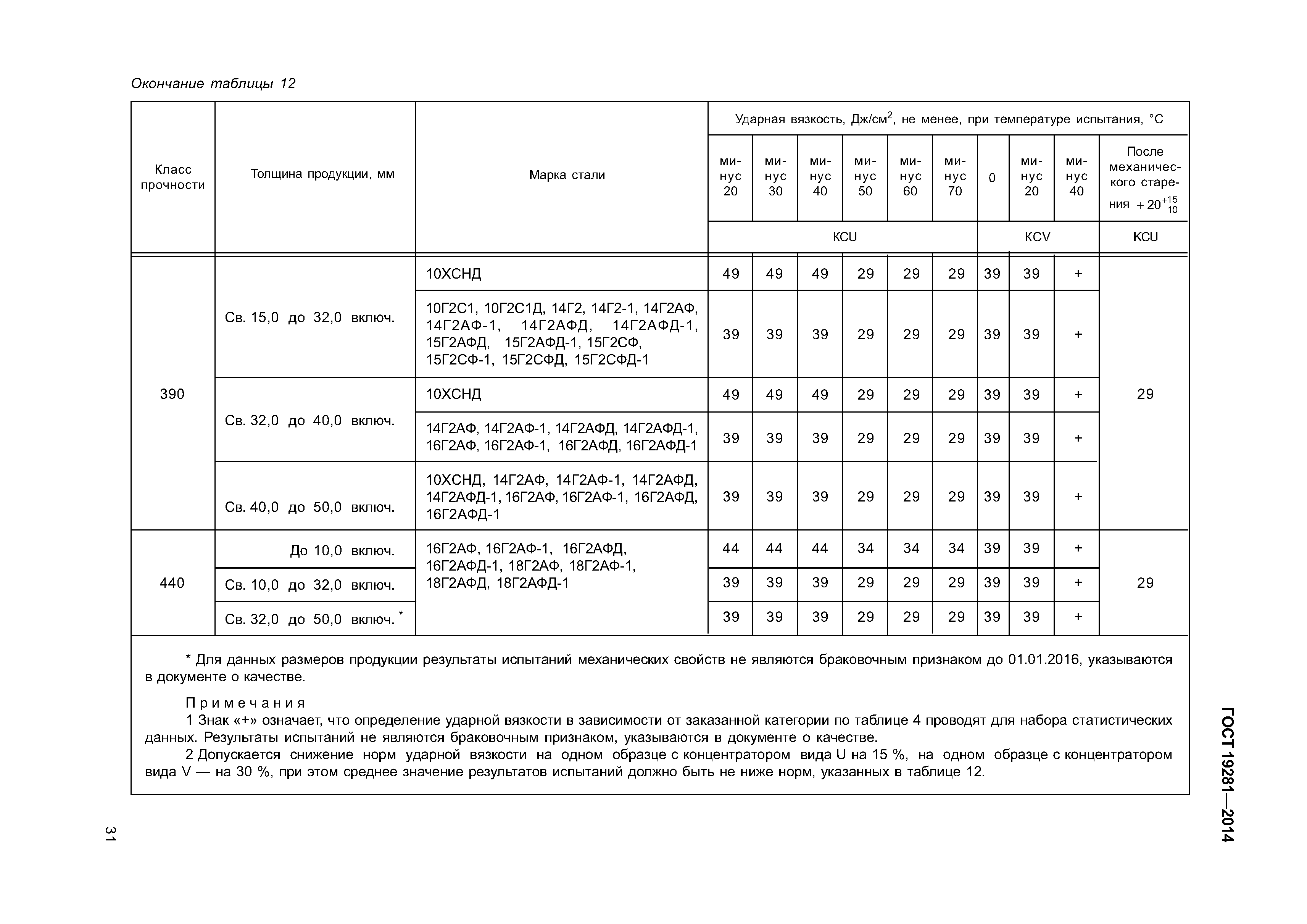 ГОСТ 19281-2014