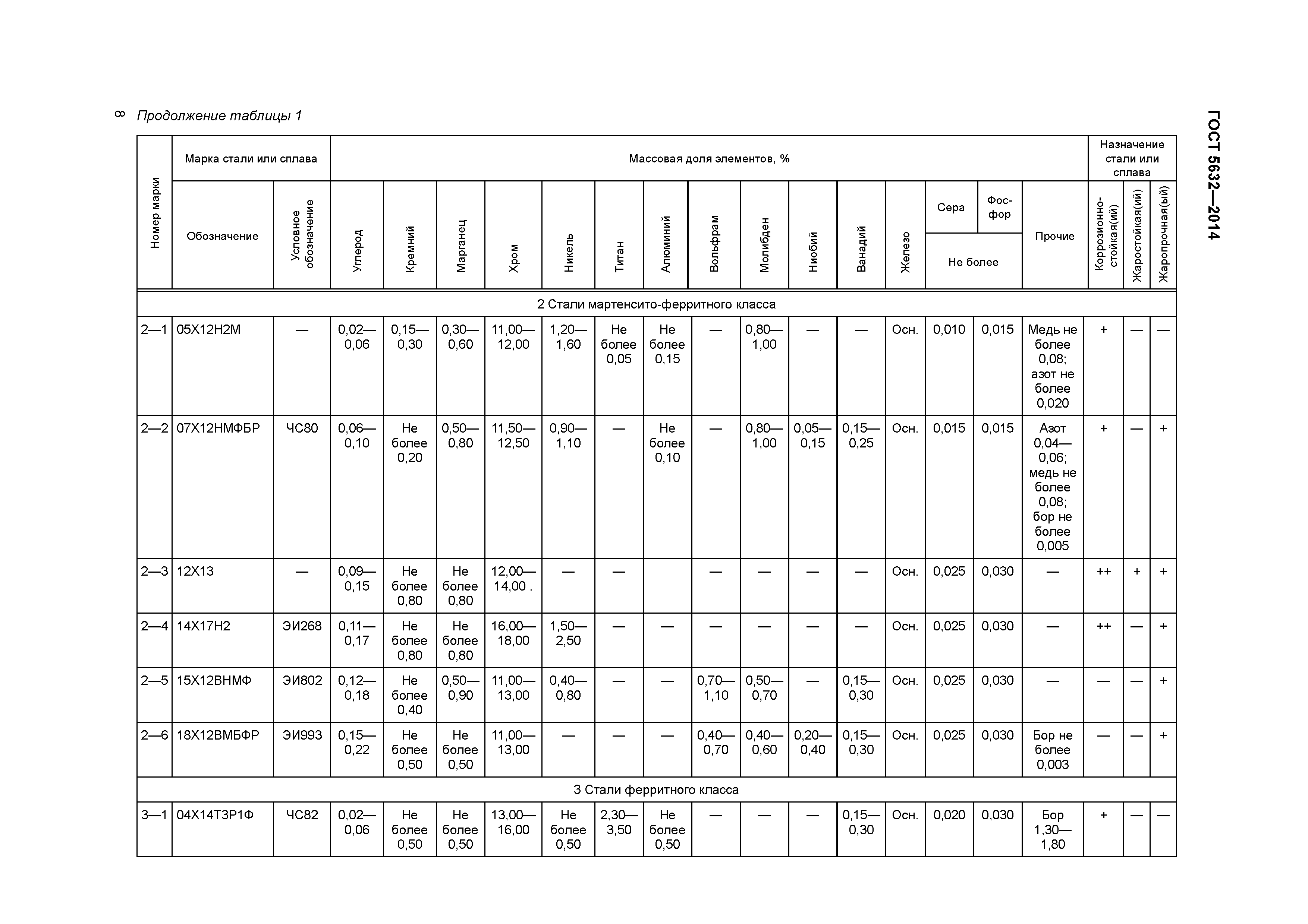 ГОСТ 5632-2014