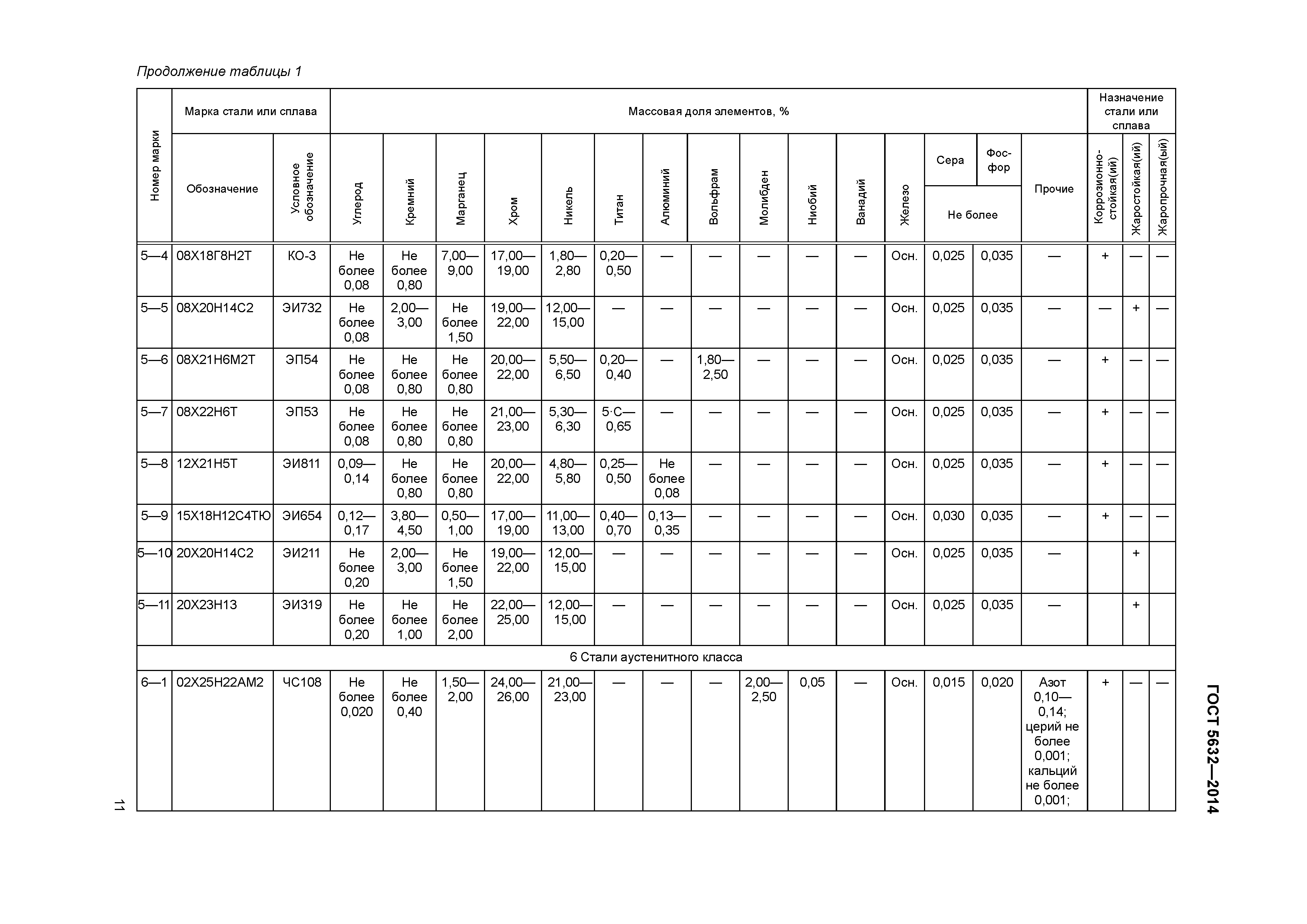 ГОСТ 5632-2014