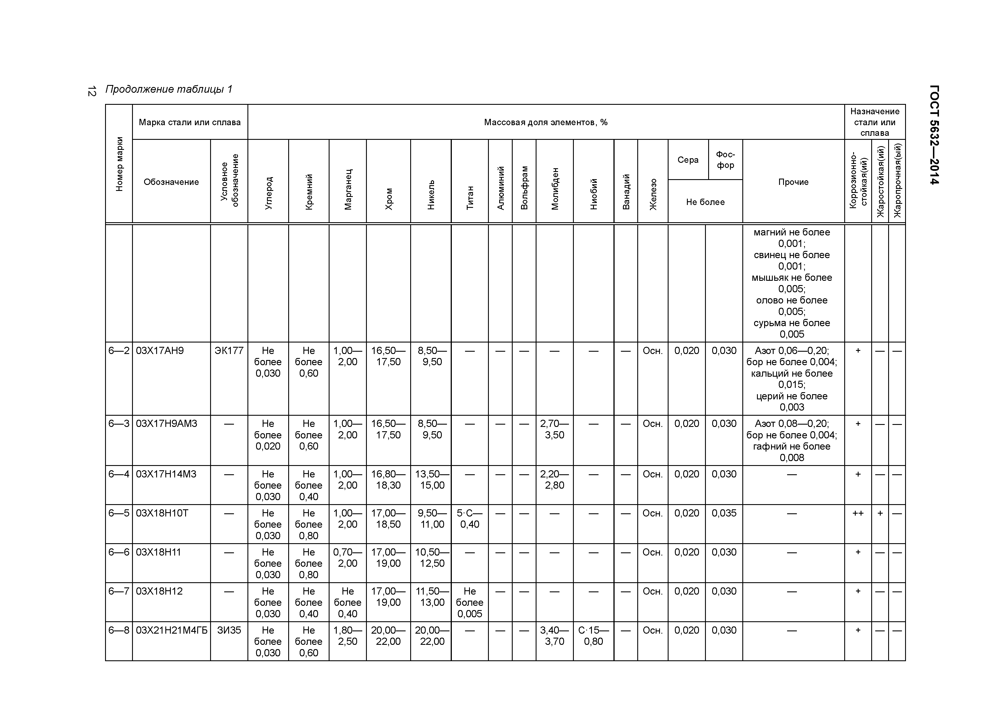 ГОСТ 5632-2014