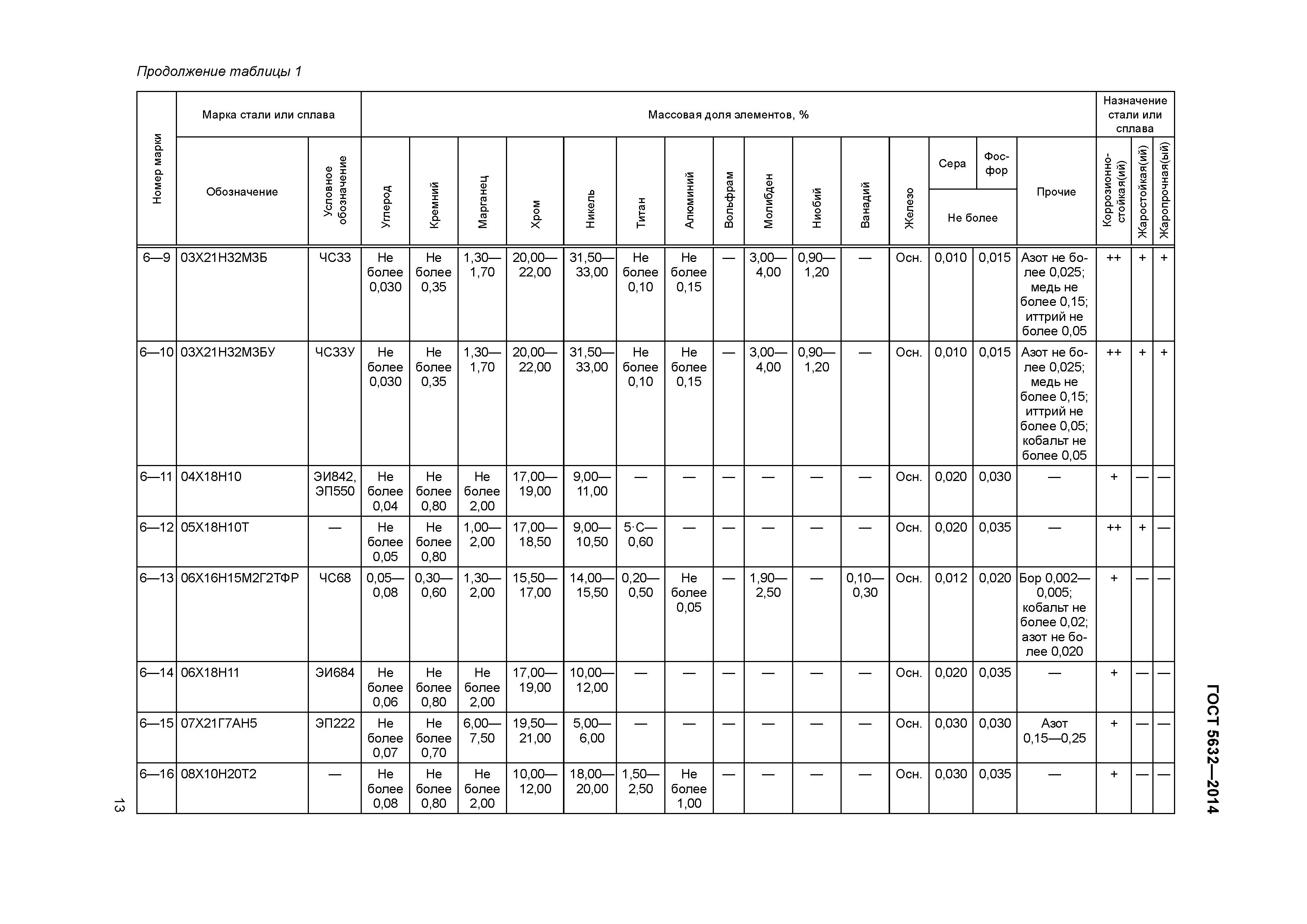 ГОСТ 5632-2014