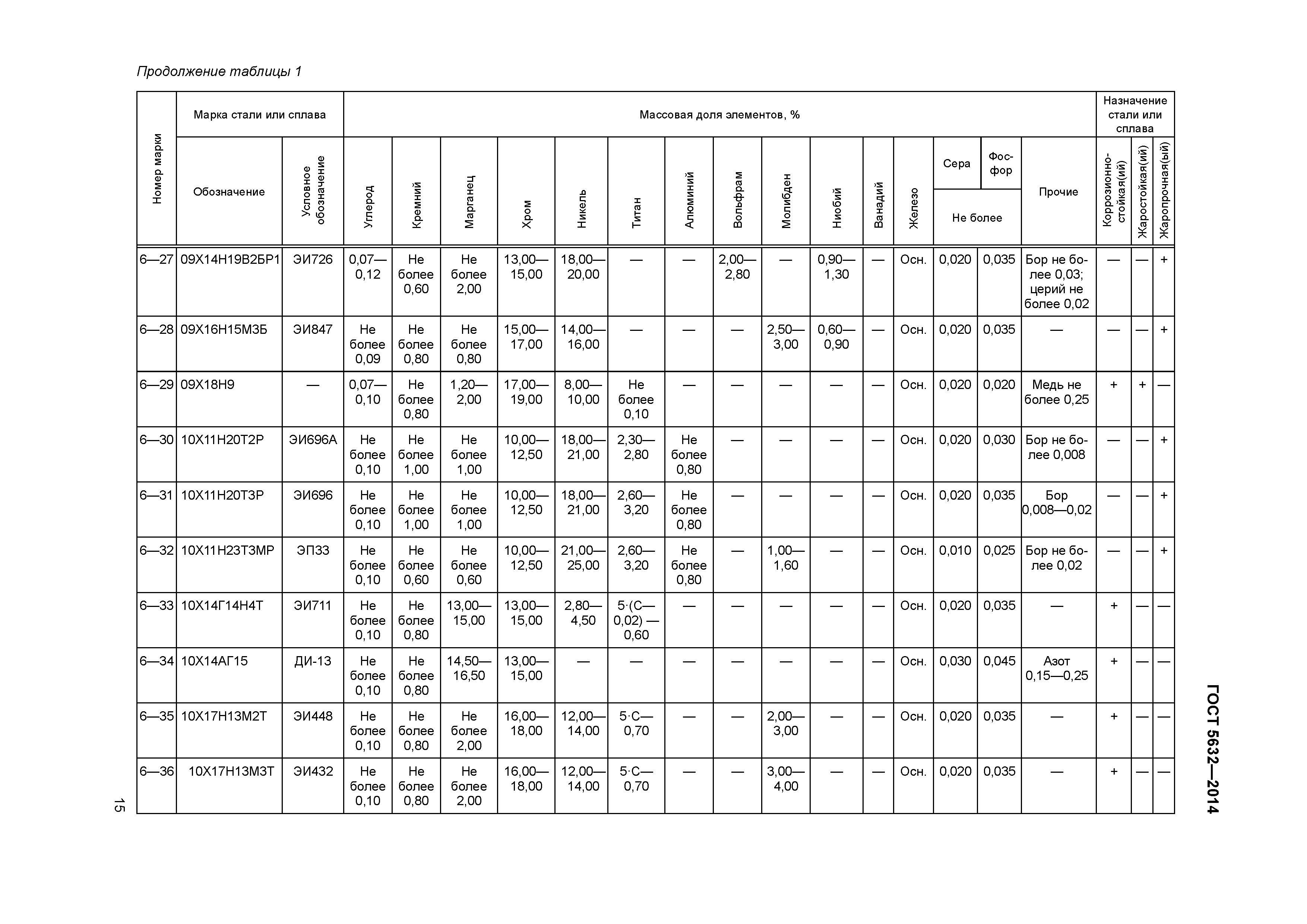 ГОСТ 5632-2014