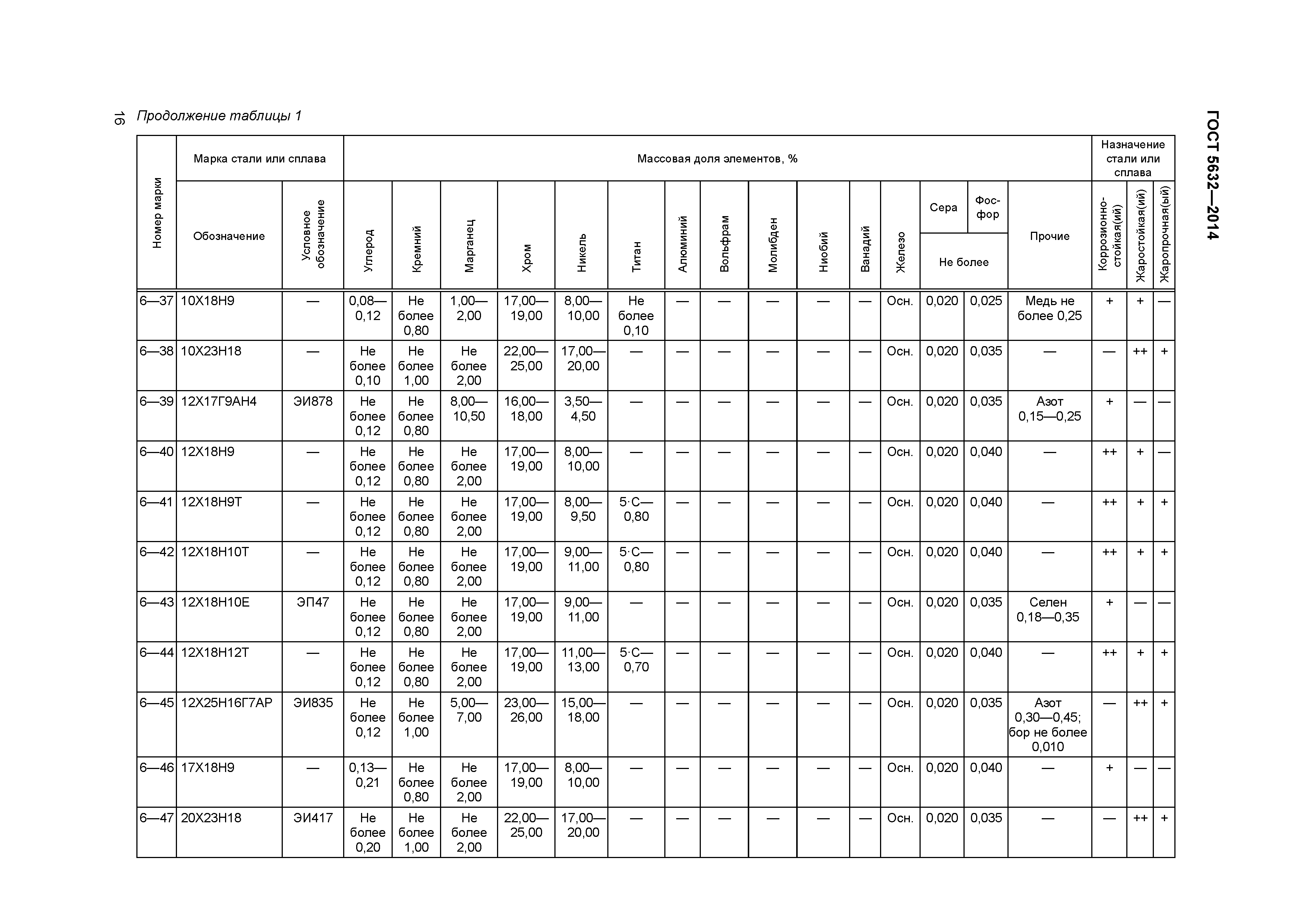 ГОСТ 5632-2014