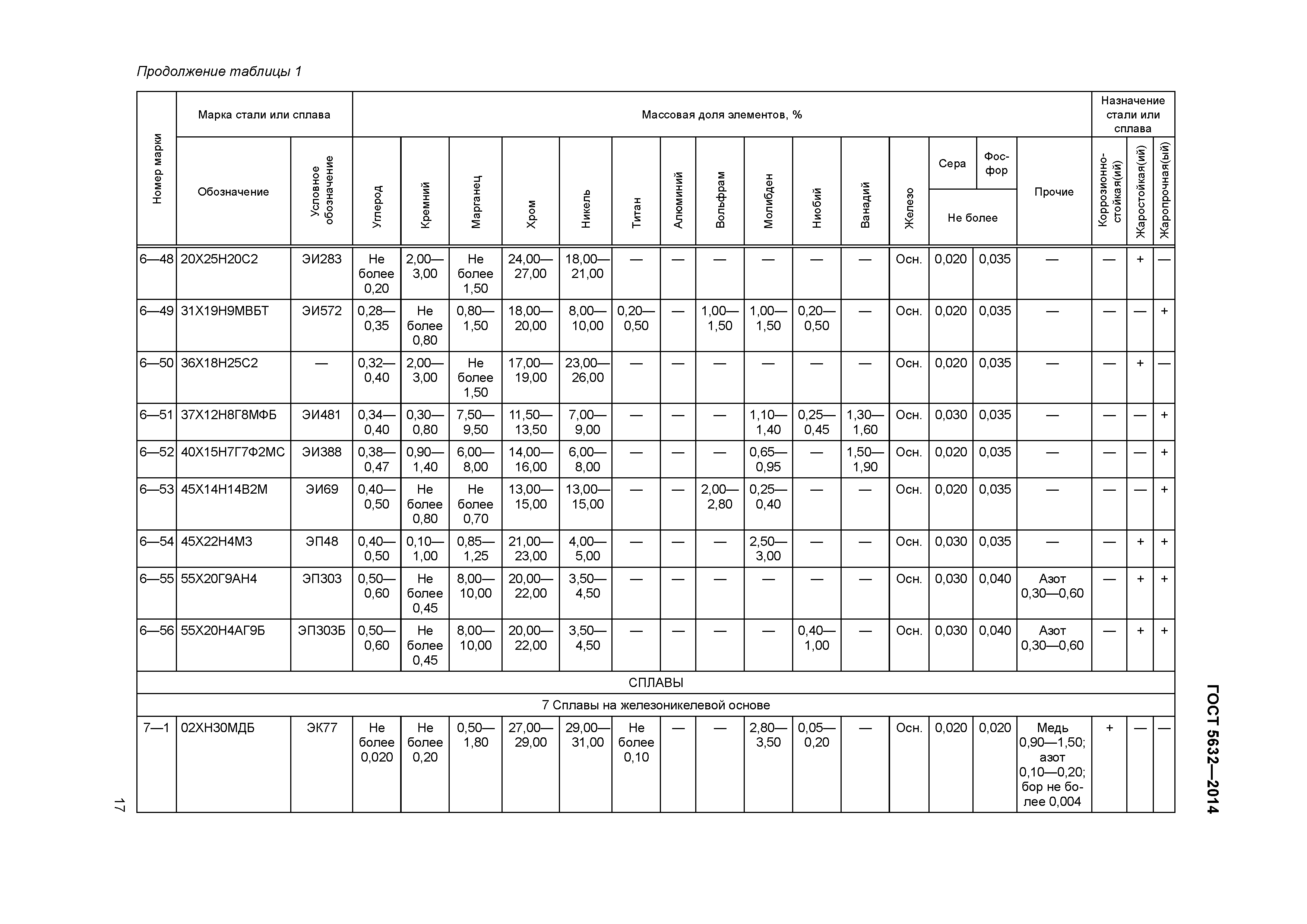 ГОСТ 5632-2014