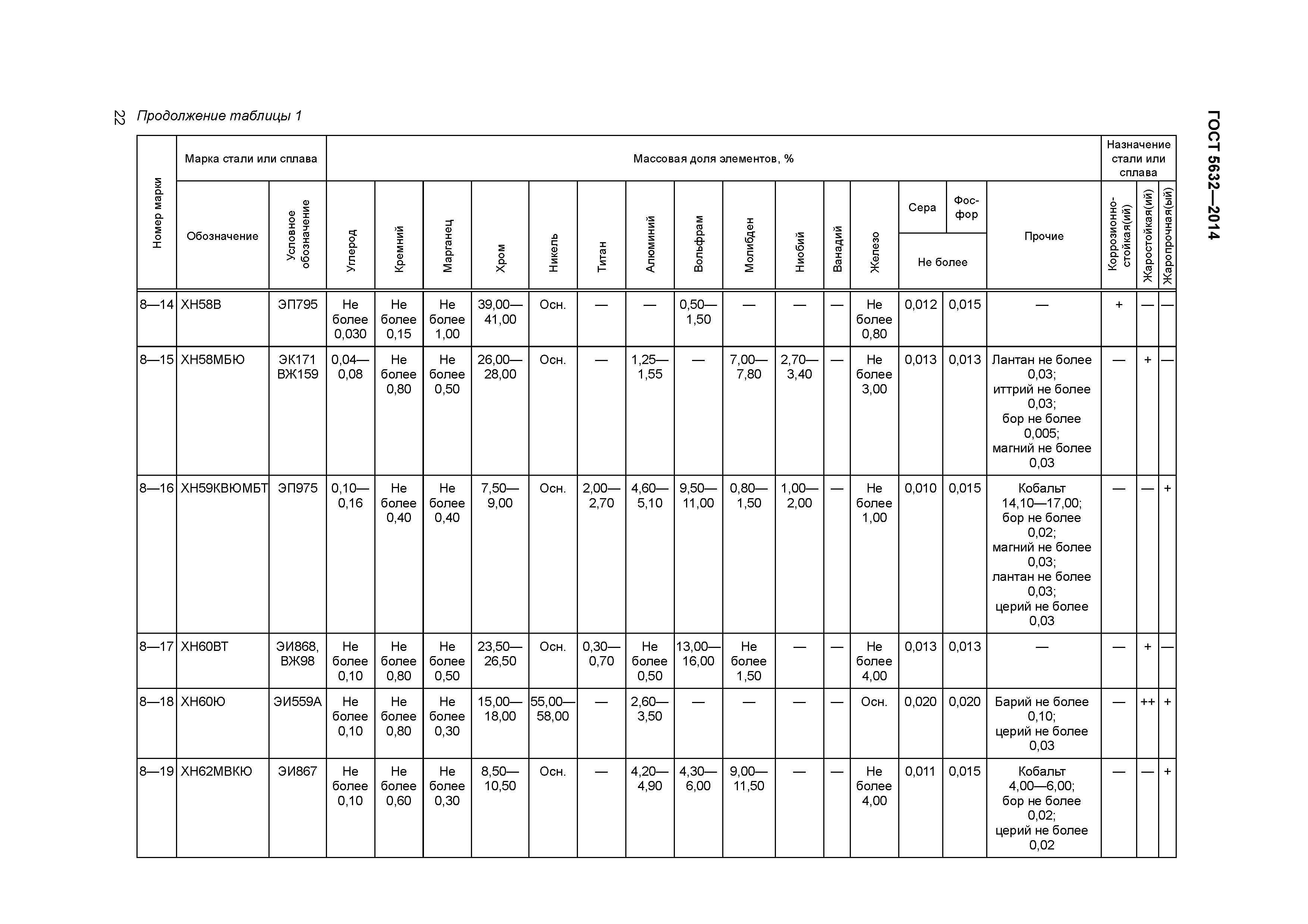 ГОСТ 5632-2014